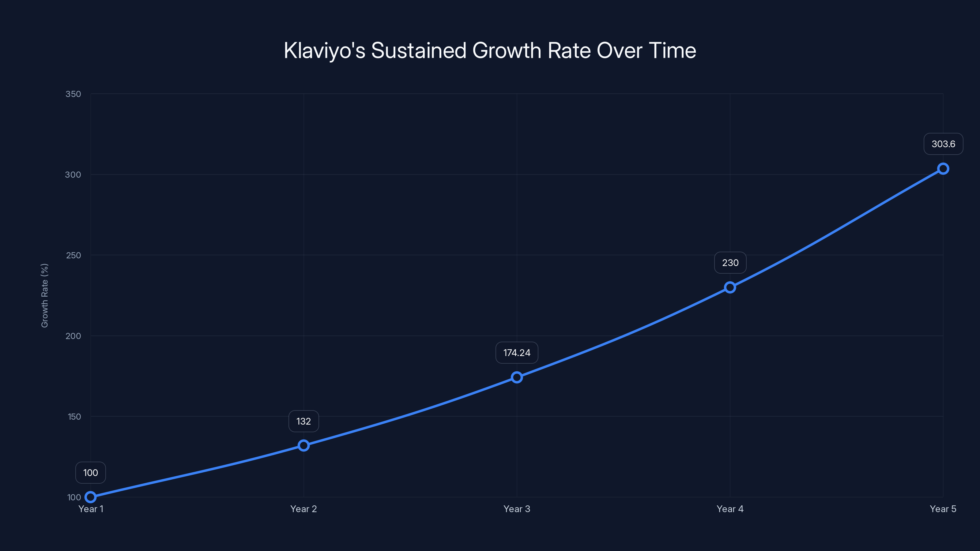 Klaviyo's Sustained Growth Rate Over Time