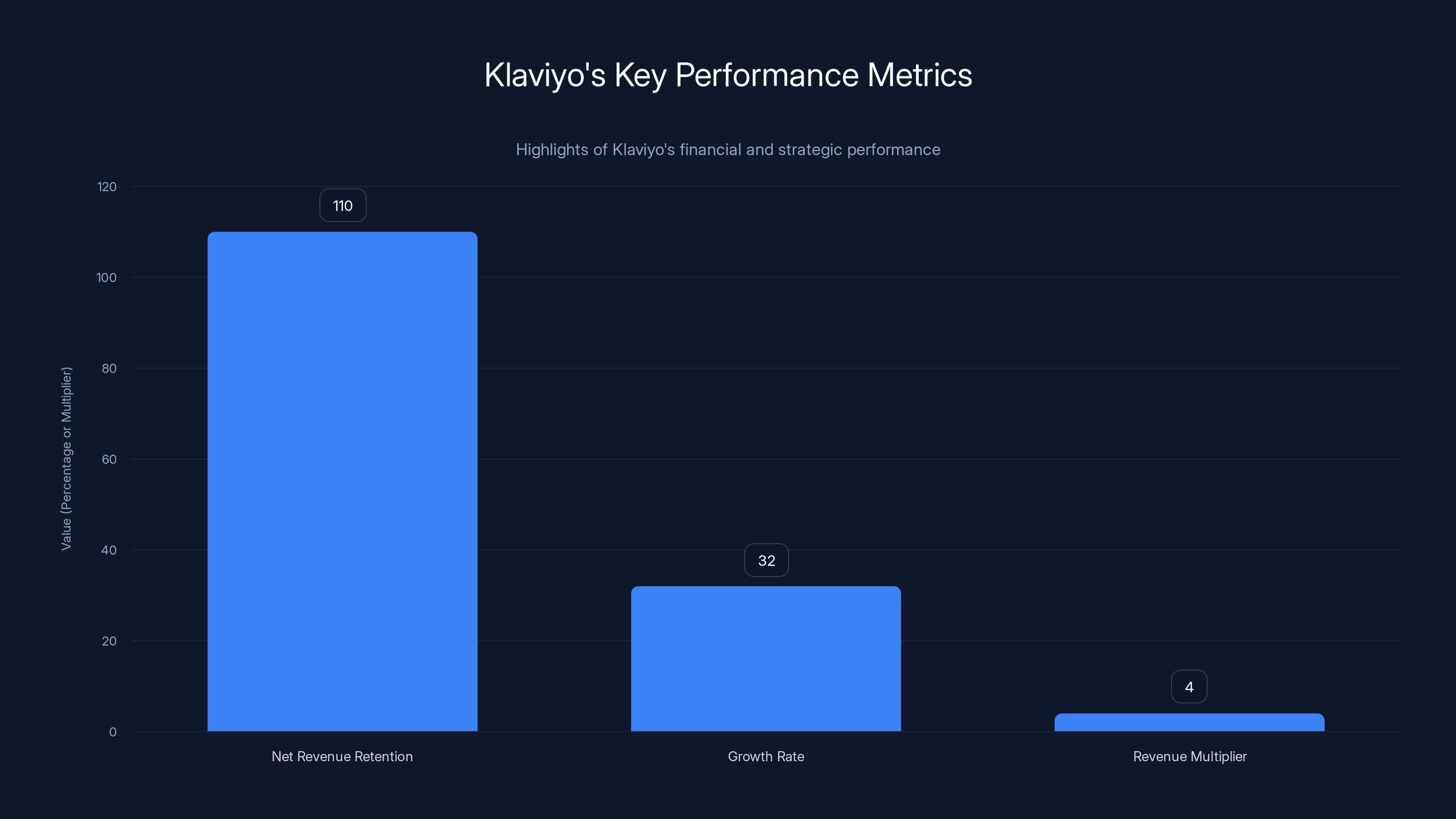 Klaviyo's Key Performance Metrics