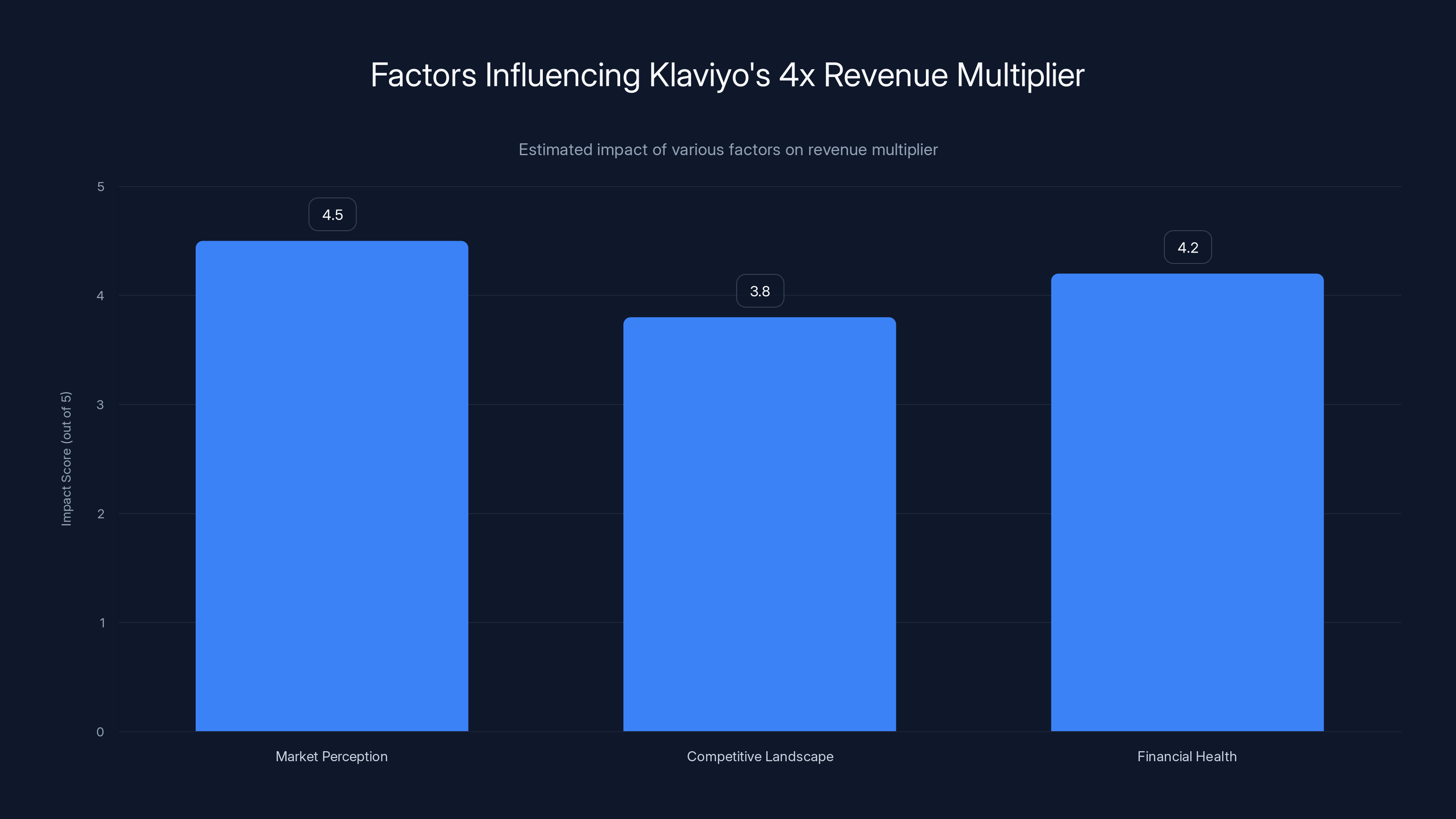Factors Influencing Klaviyo's 4x Revenue Multiplier