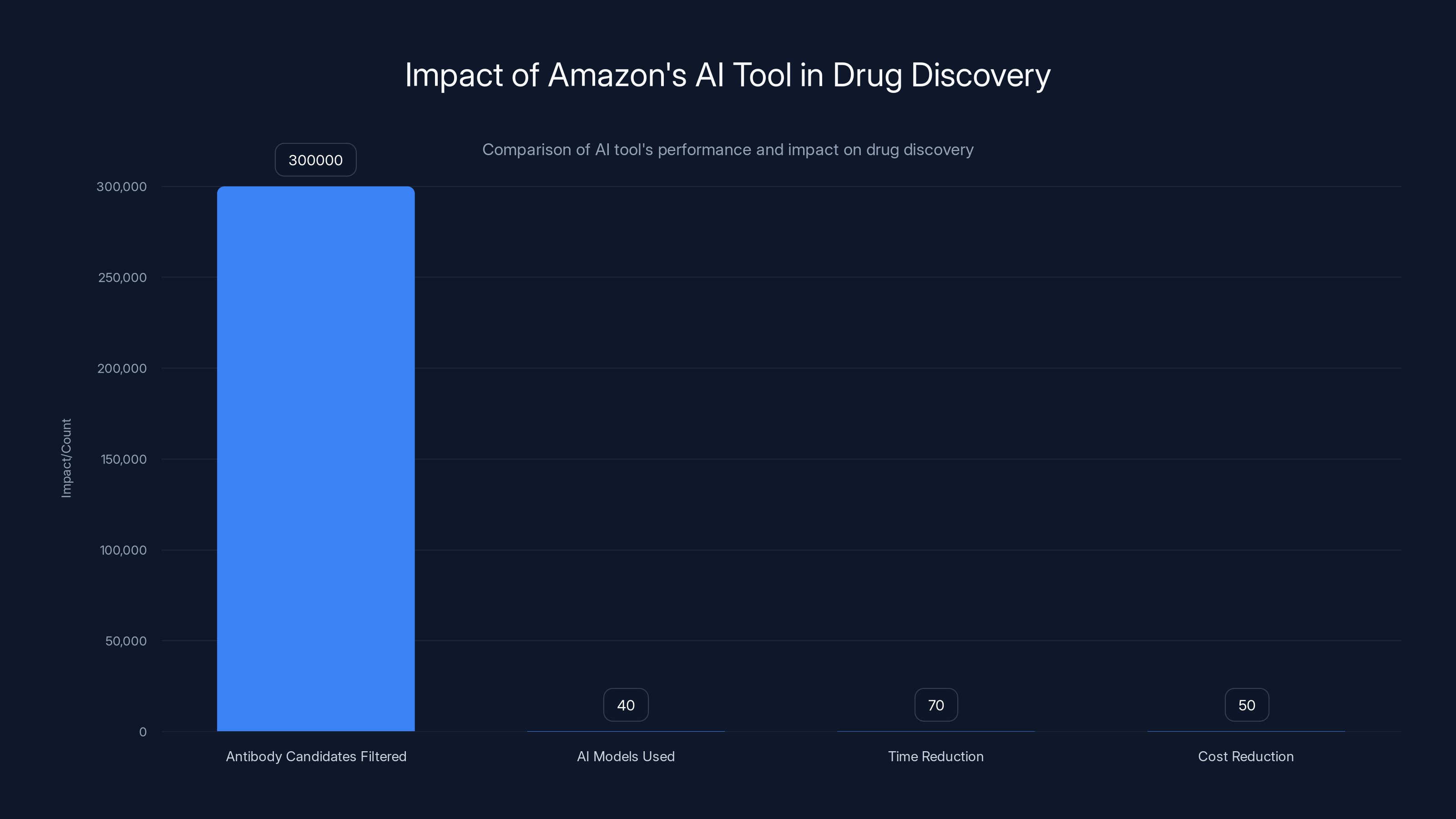 Impact of Amazon's AI Tool in Drug Discovery