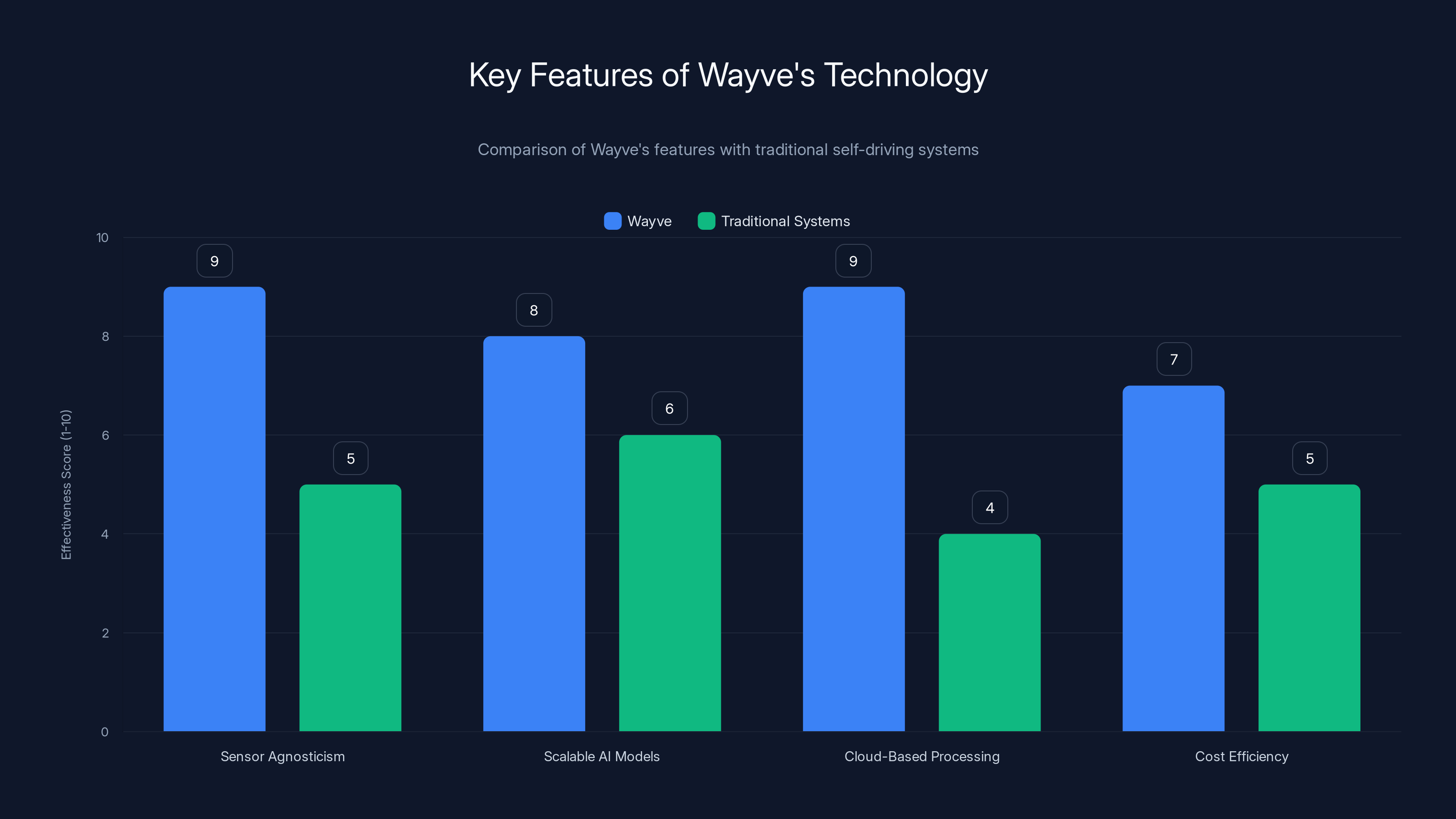 Key Features of Wayve's Technology
