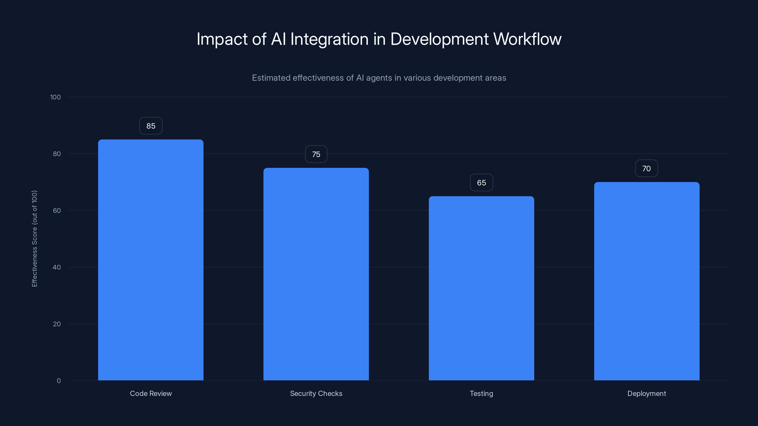 Impact of AI Integration in Development Workflow