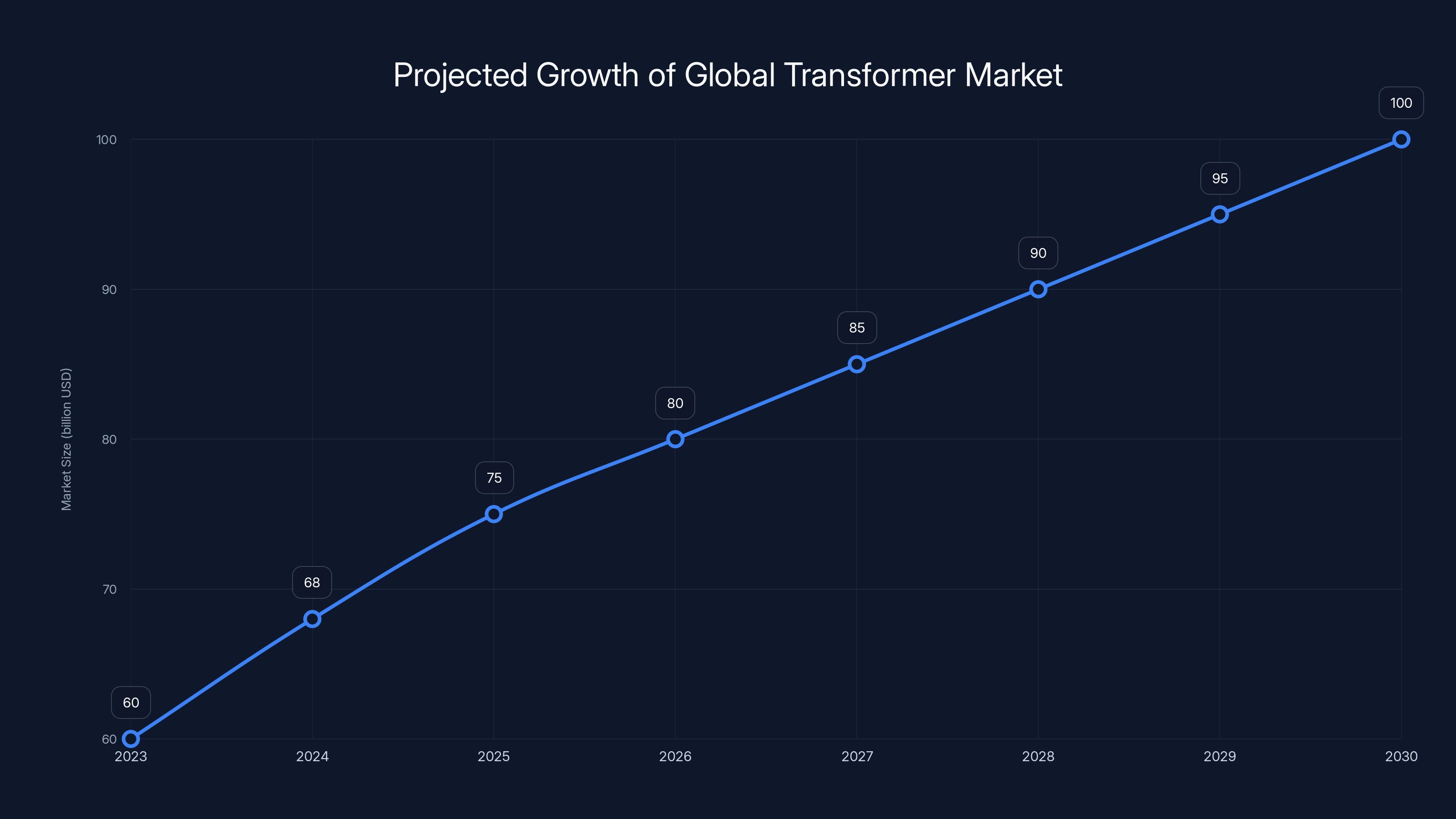 Projected Growth of Global Transformer Market