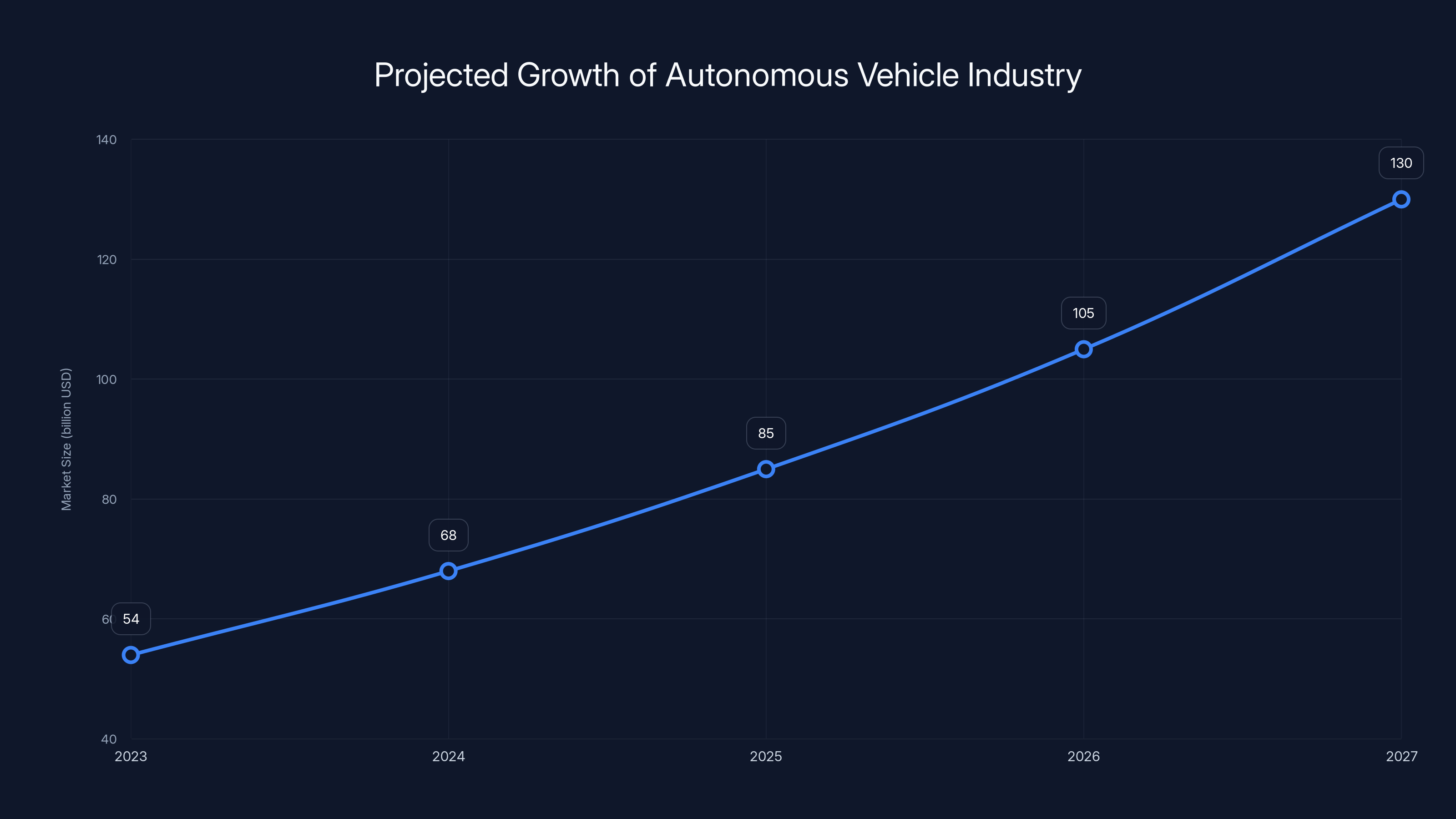Projected Growth of Autonomous Vehicle Industry