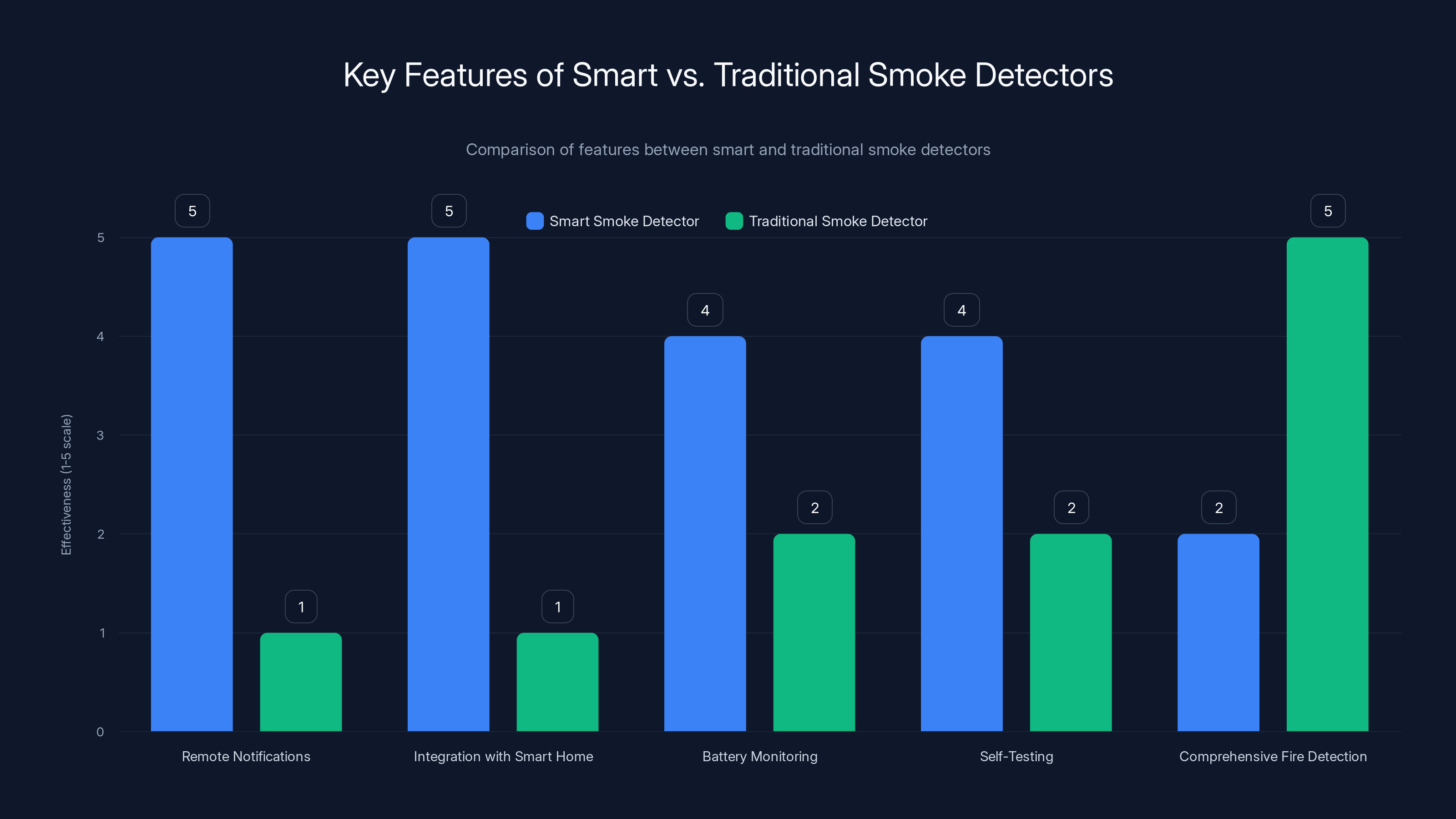 Key Features of Smart vs. Traditional Smoke Detectors