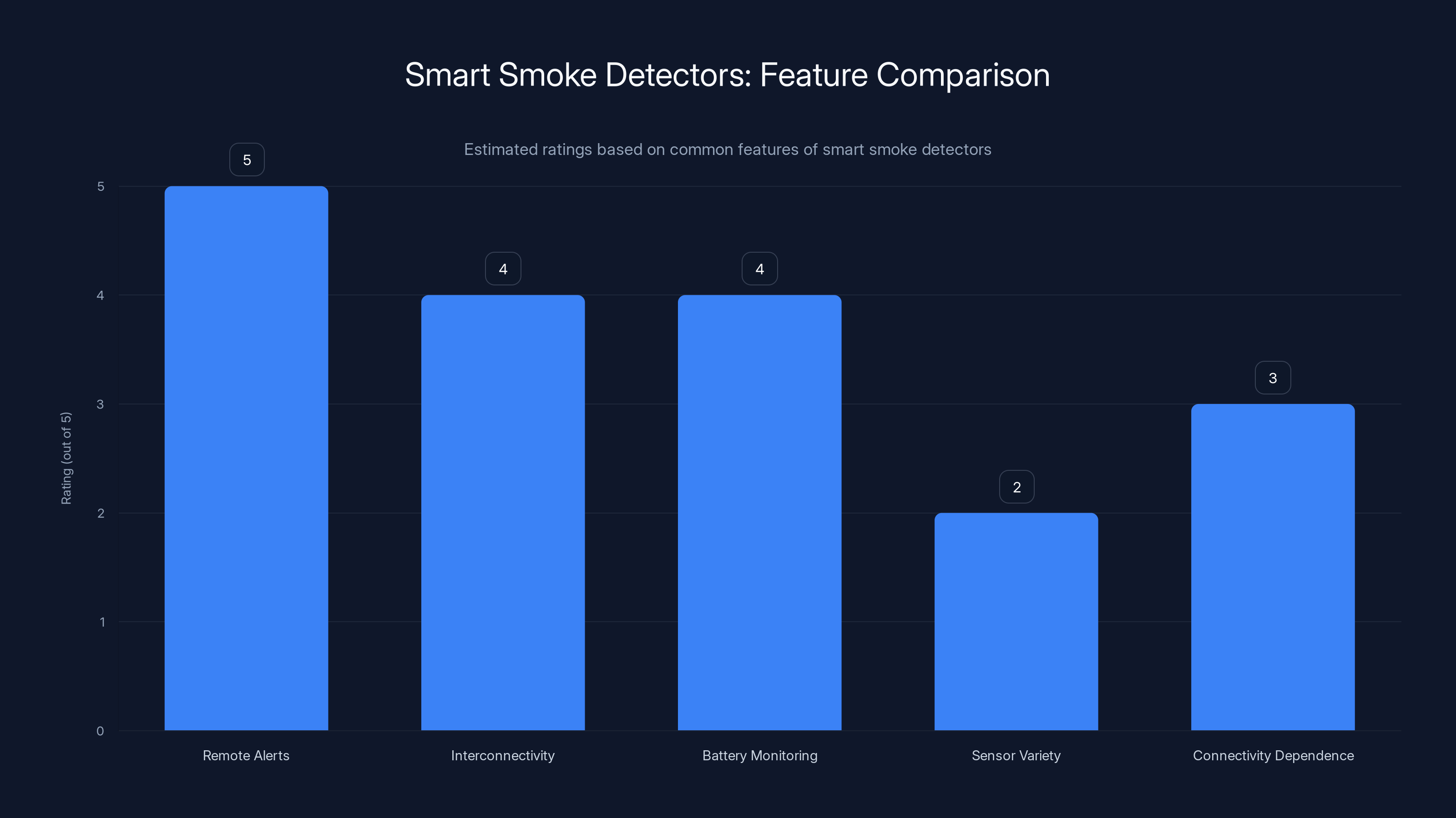 Smart Smoke Detectors: Feature Comparison