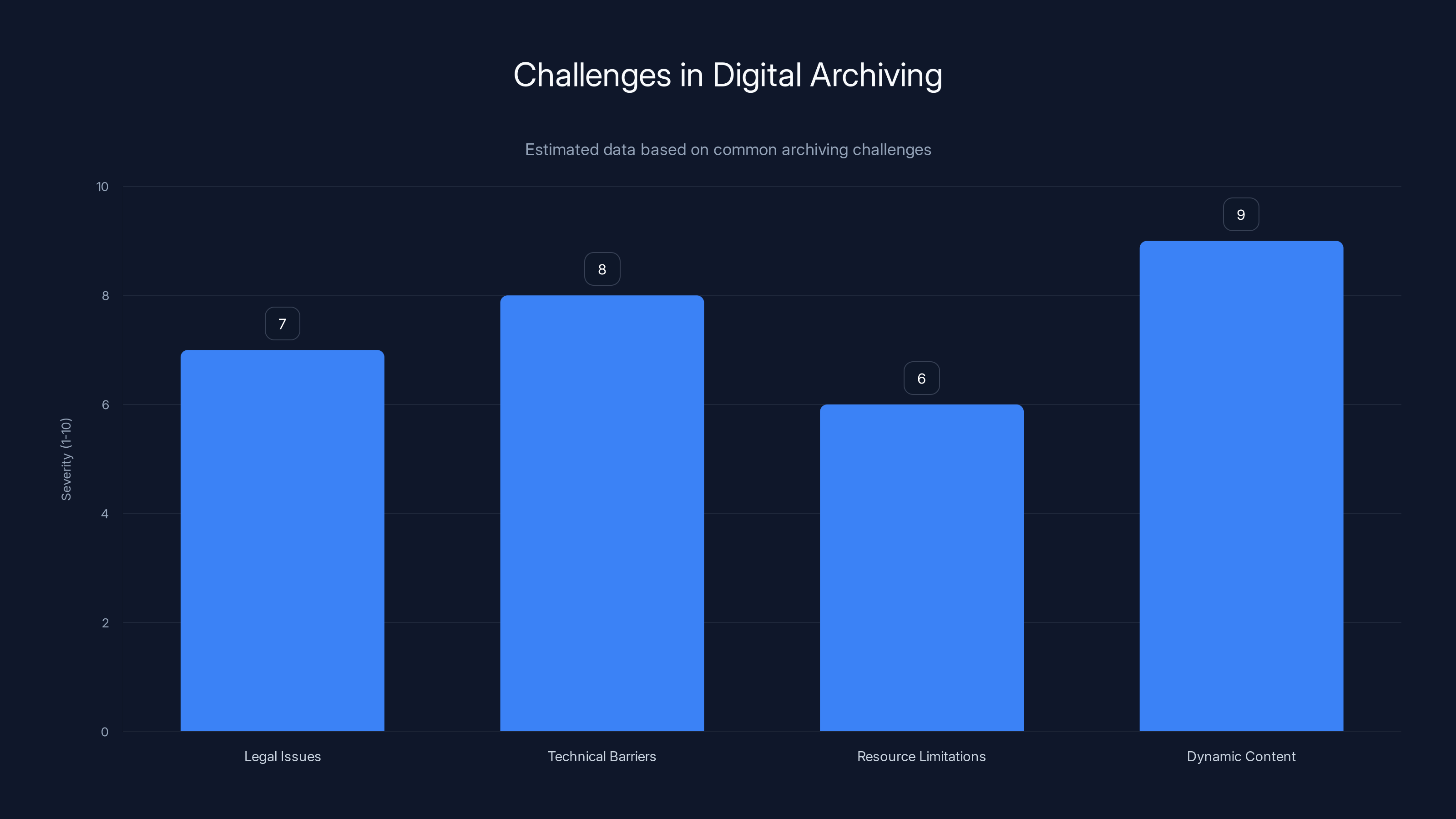 Challenges in Digital Archiving