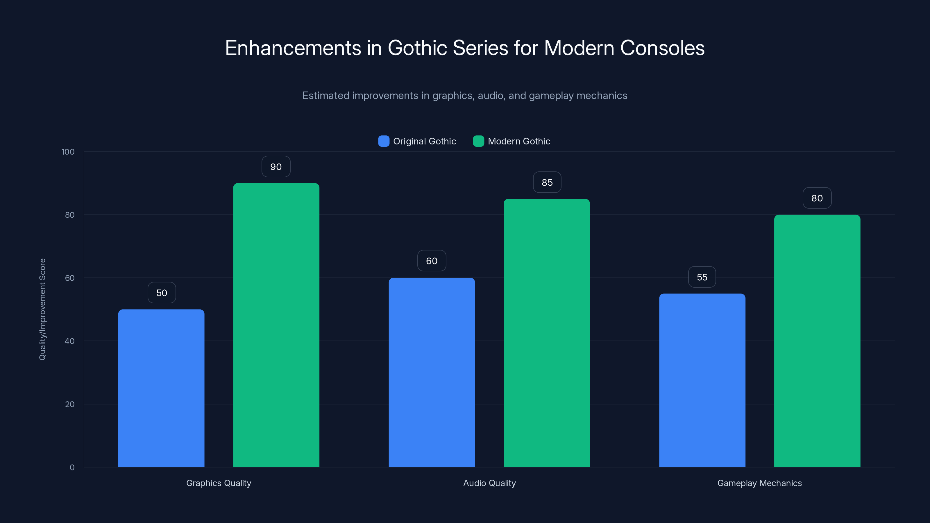 Enhancements in Gothic Series for Modern Consoles