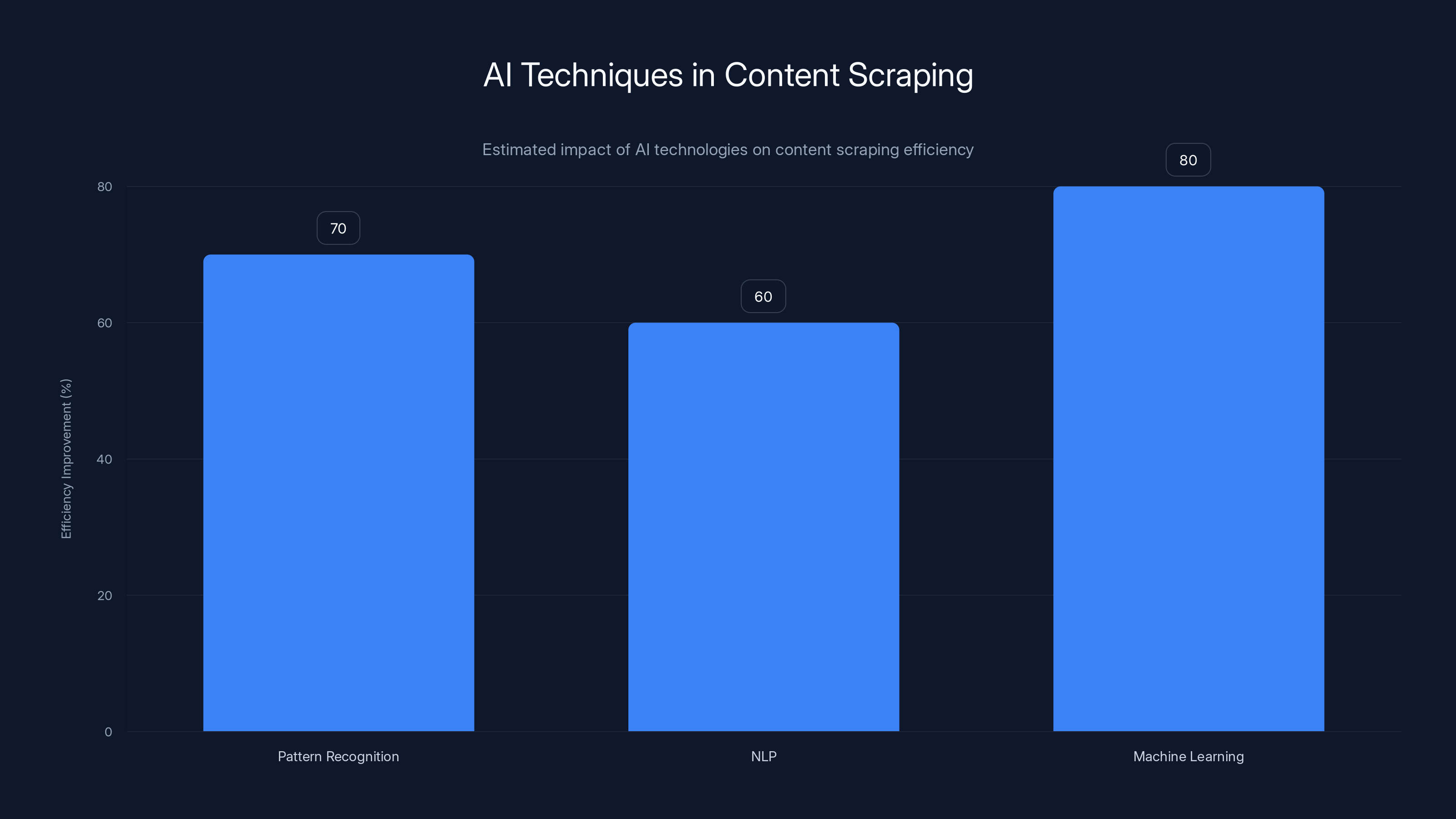 AI Techniques in Content Scraping