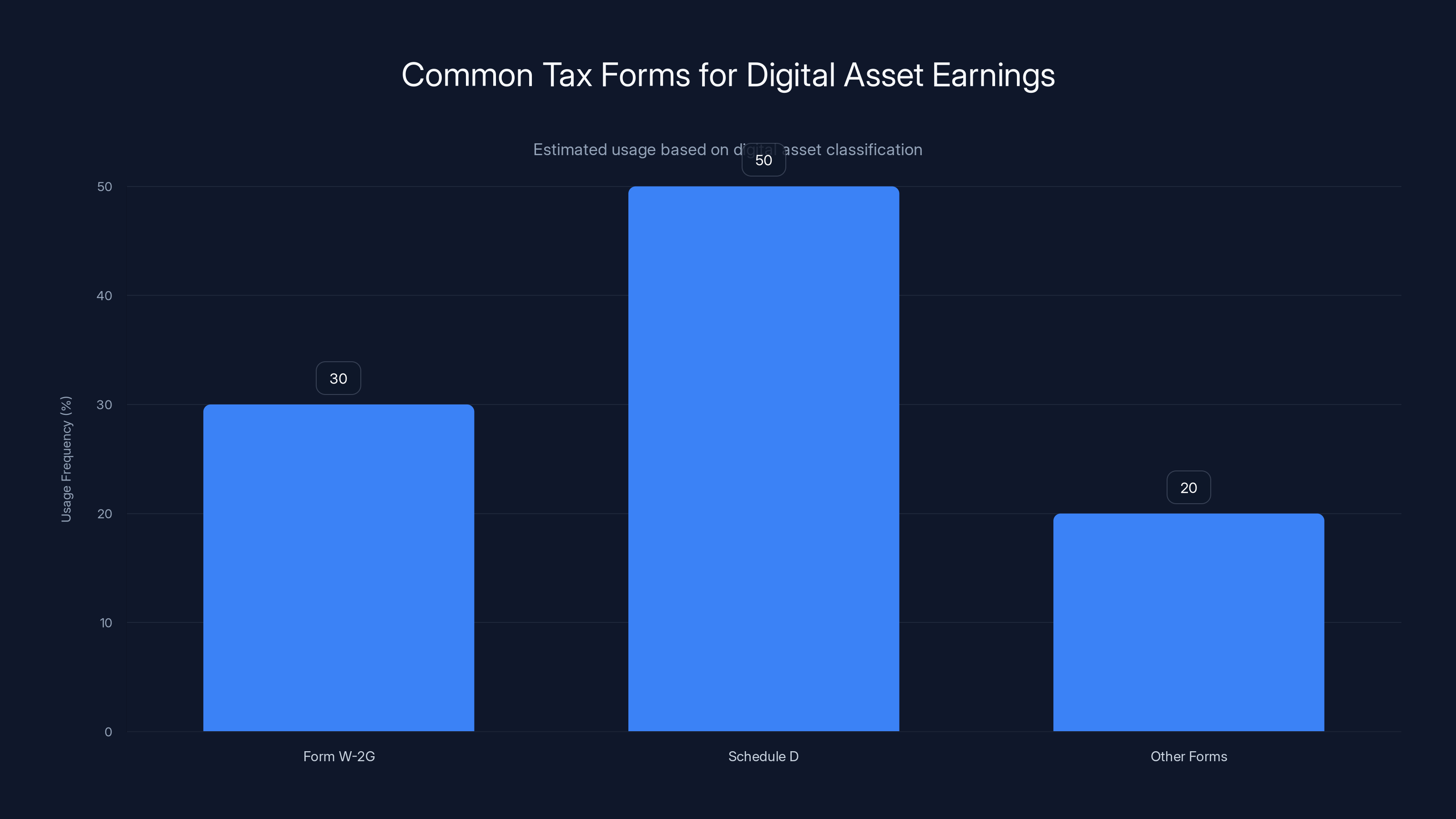 Common Tax Forms for Digital Asset Earnings