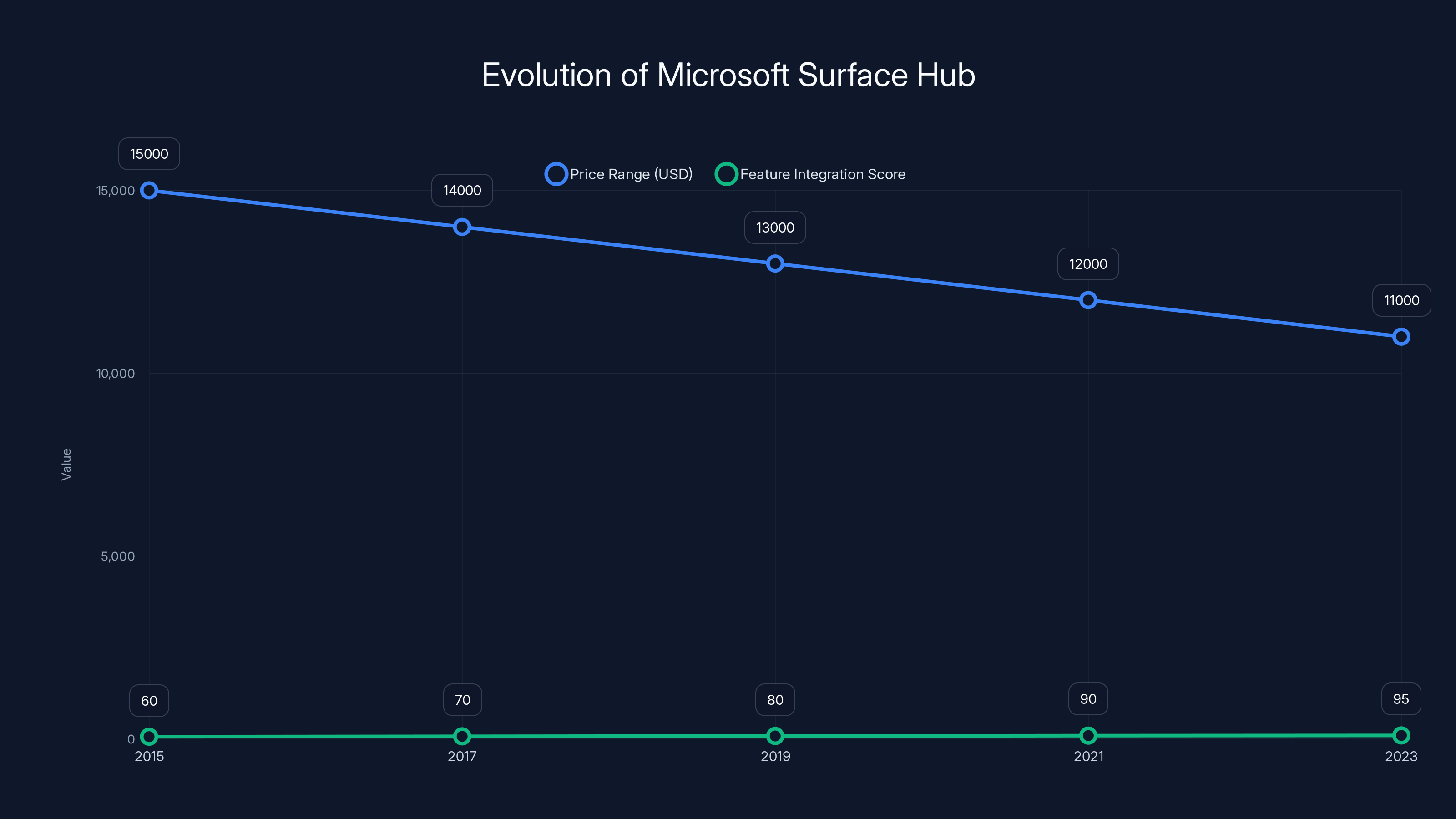 Evolution of Microsoft Surface Hub