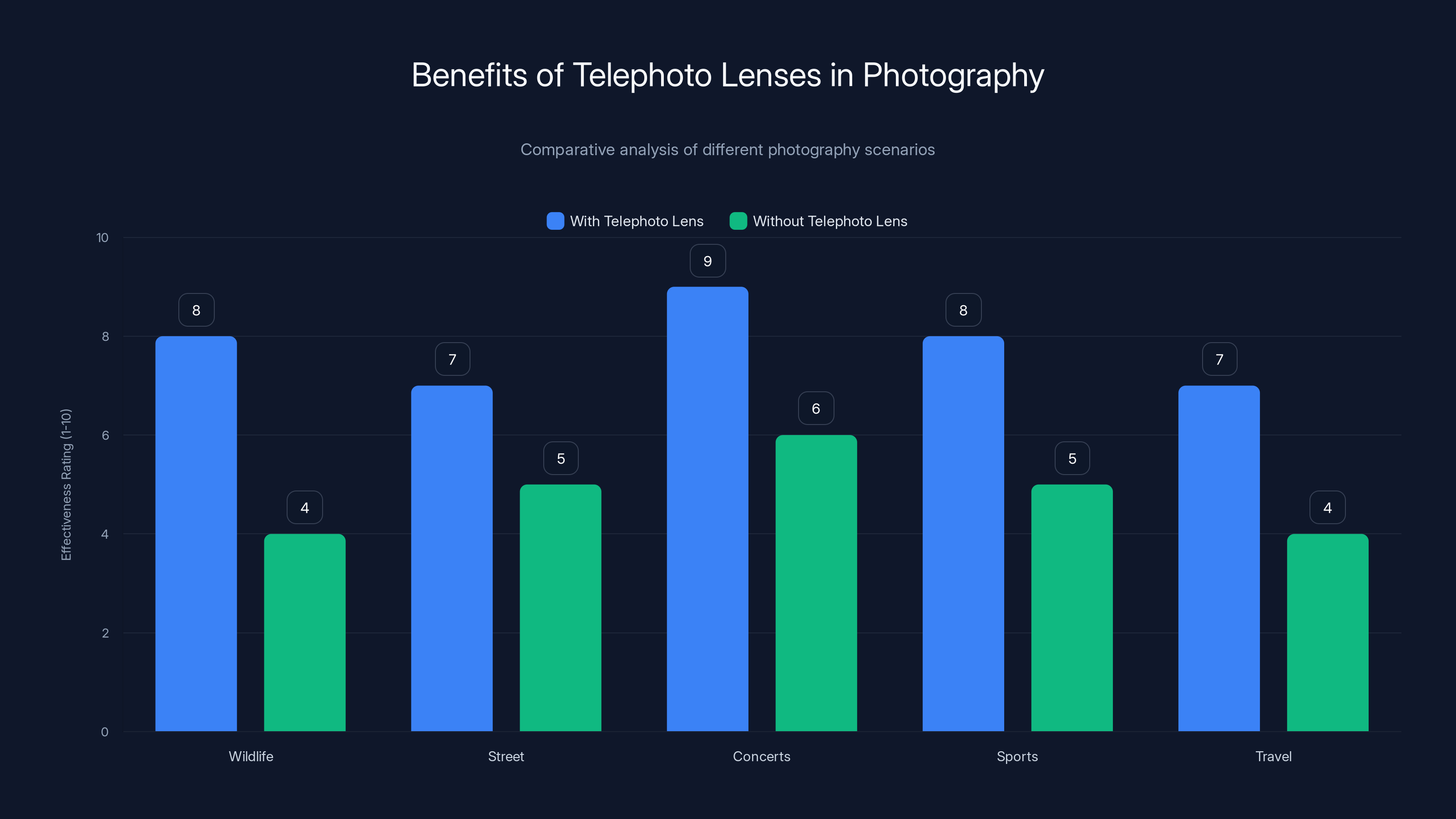 Benefits of Telephoto Lenses in Photography
