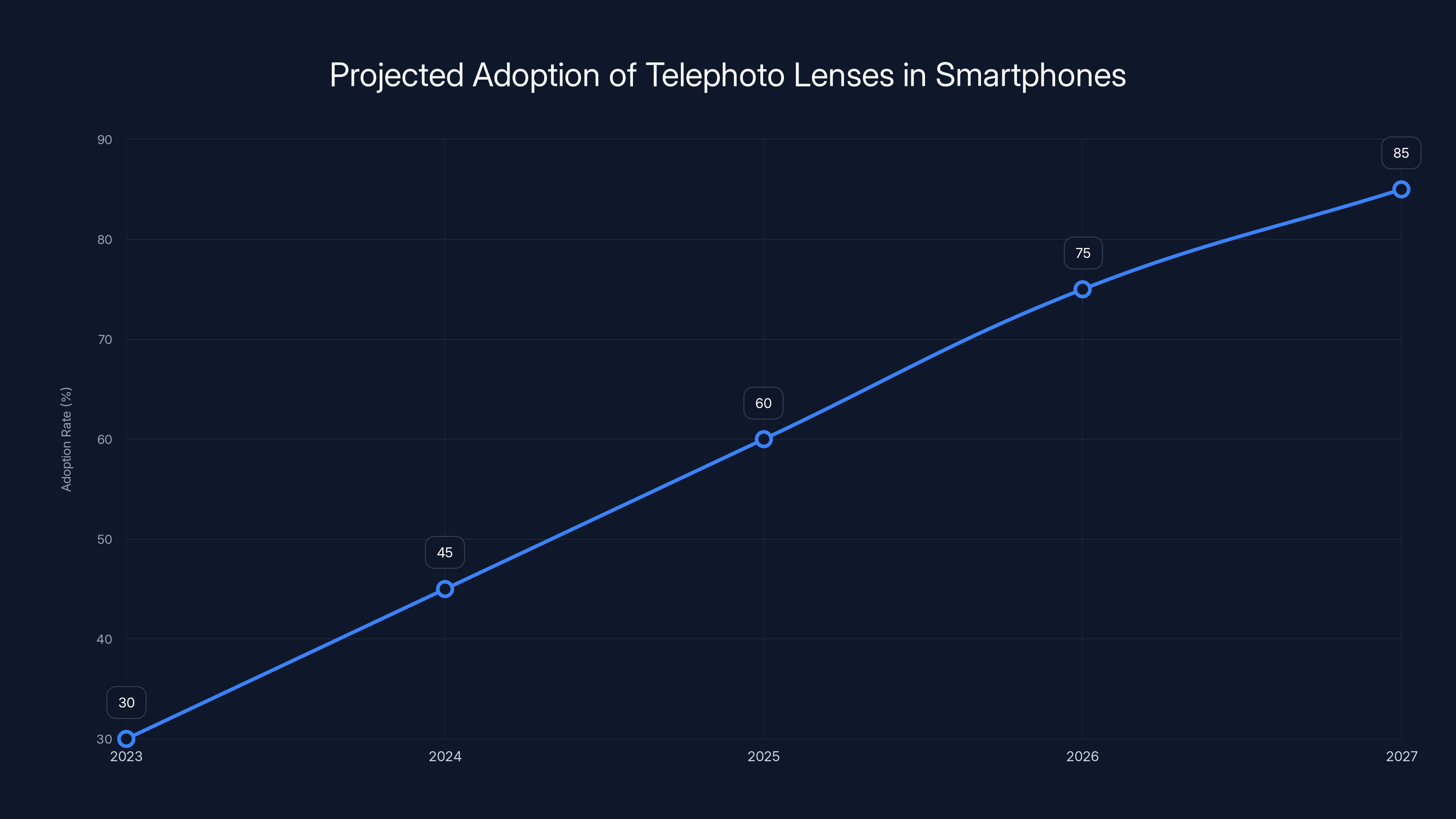 Projected Adoption of Telephoto Lenses in Smartphones
