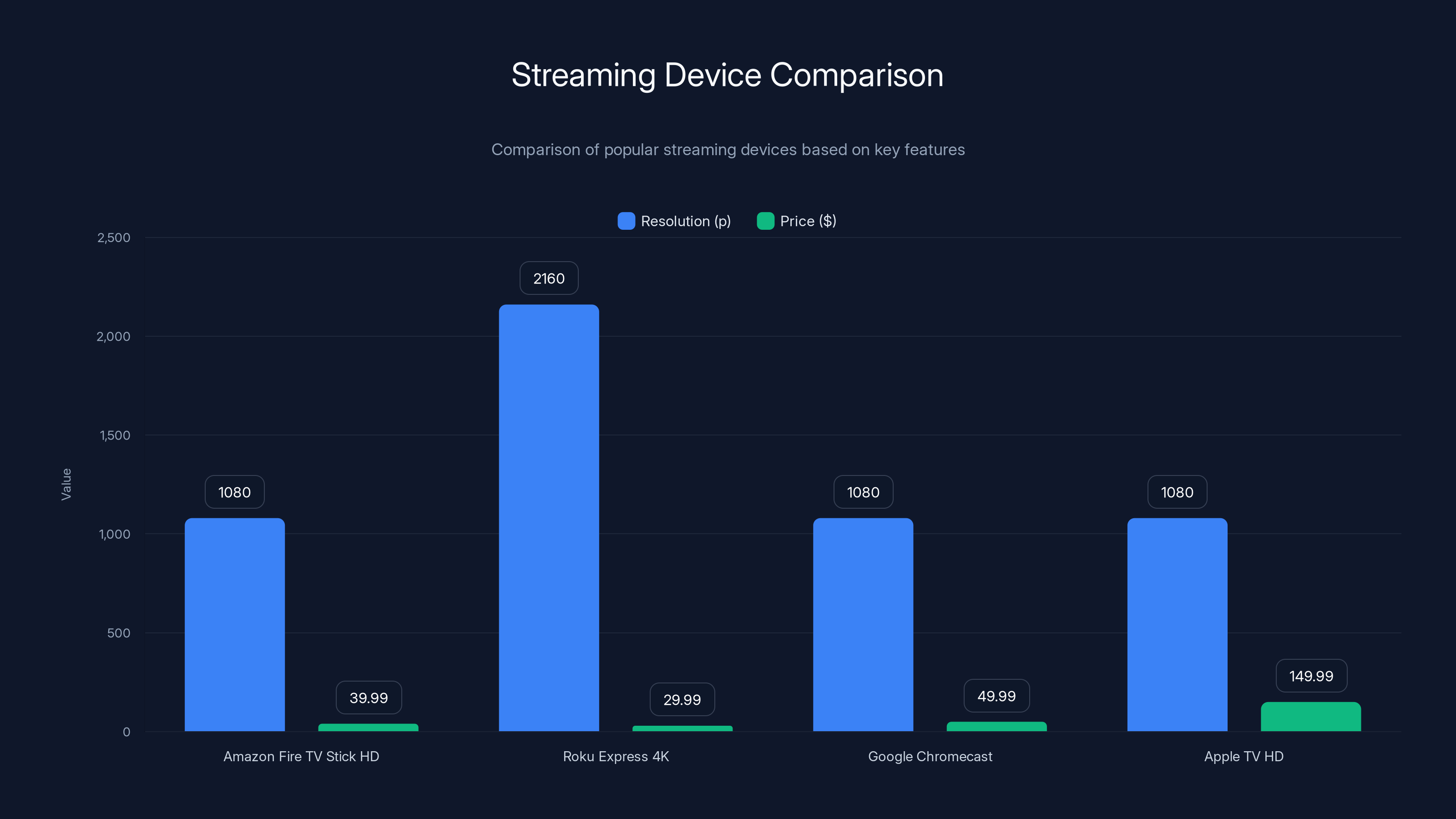 Streaming Device Comparison