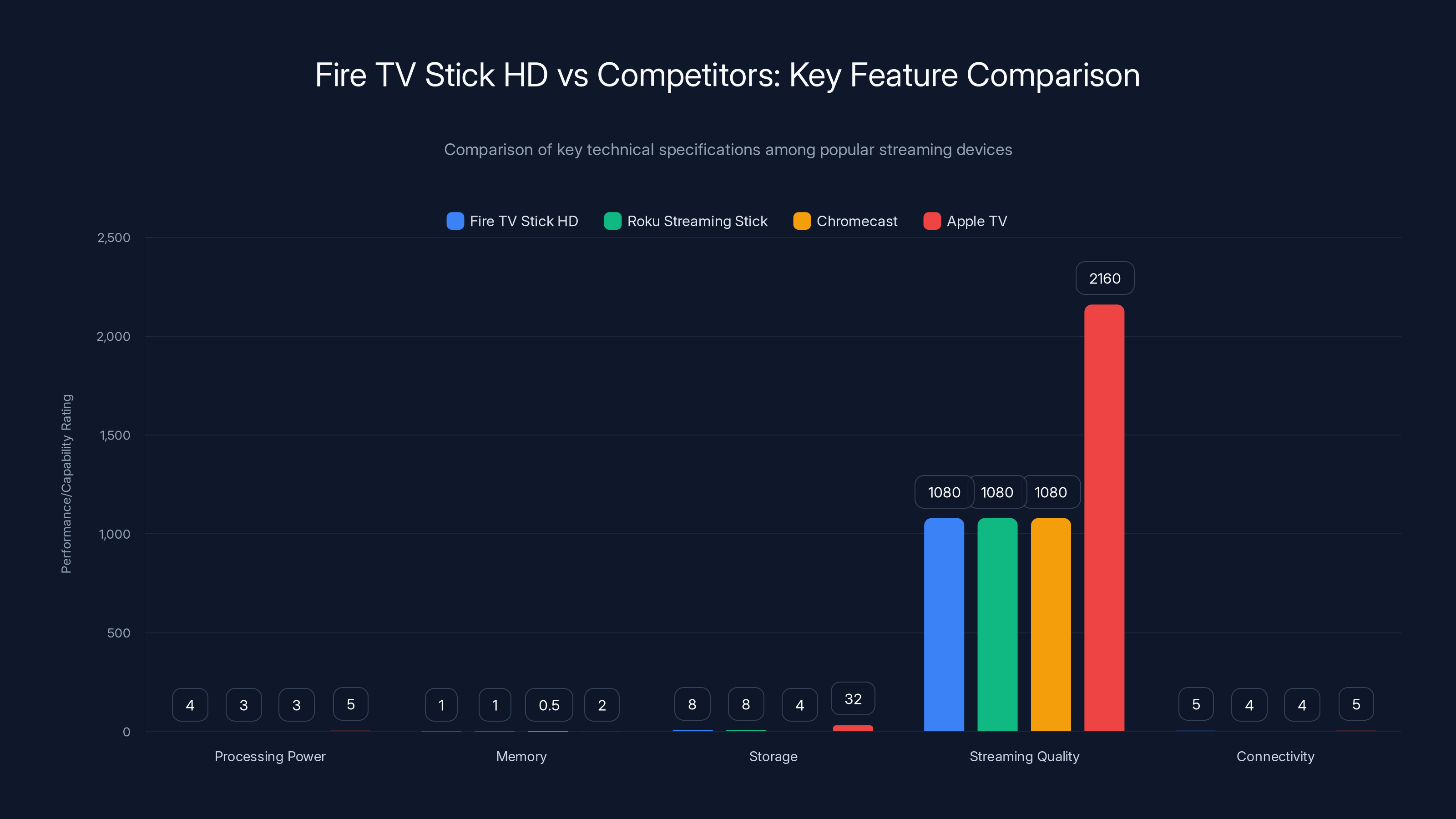 Fire TV Stick HD vs Competitors: Key Feature Comparison