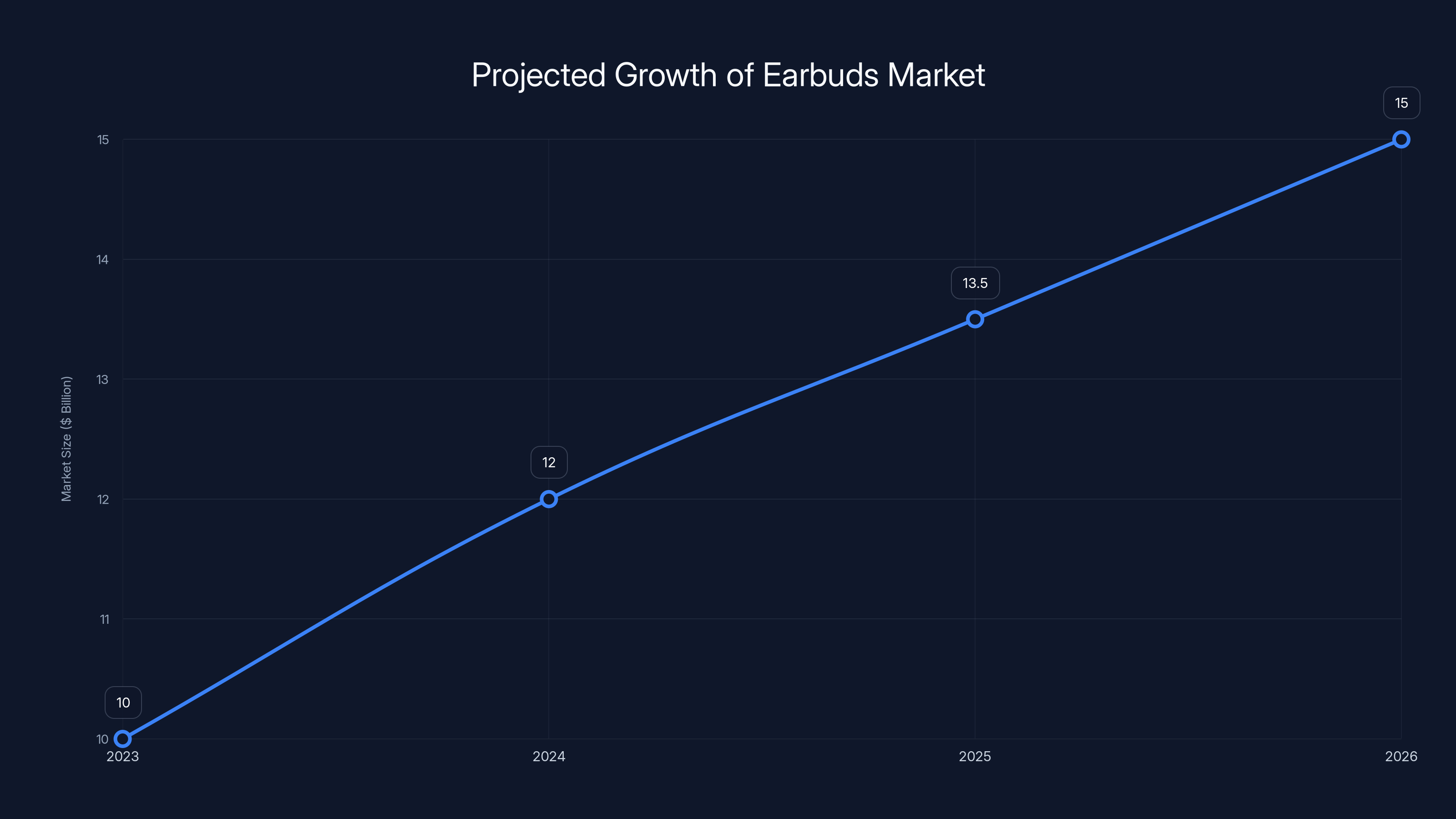 Projected Growth of Earbuds Market