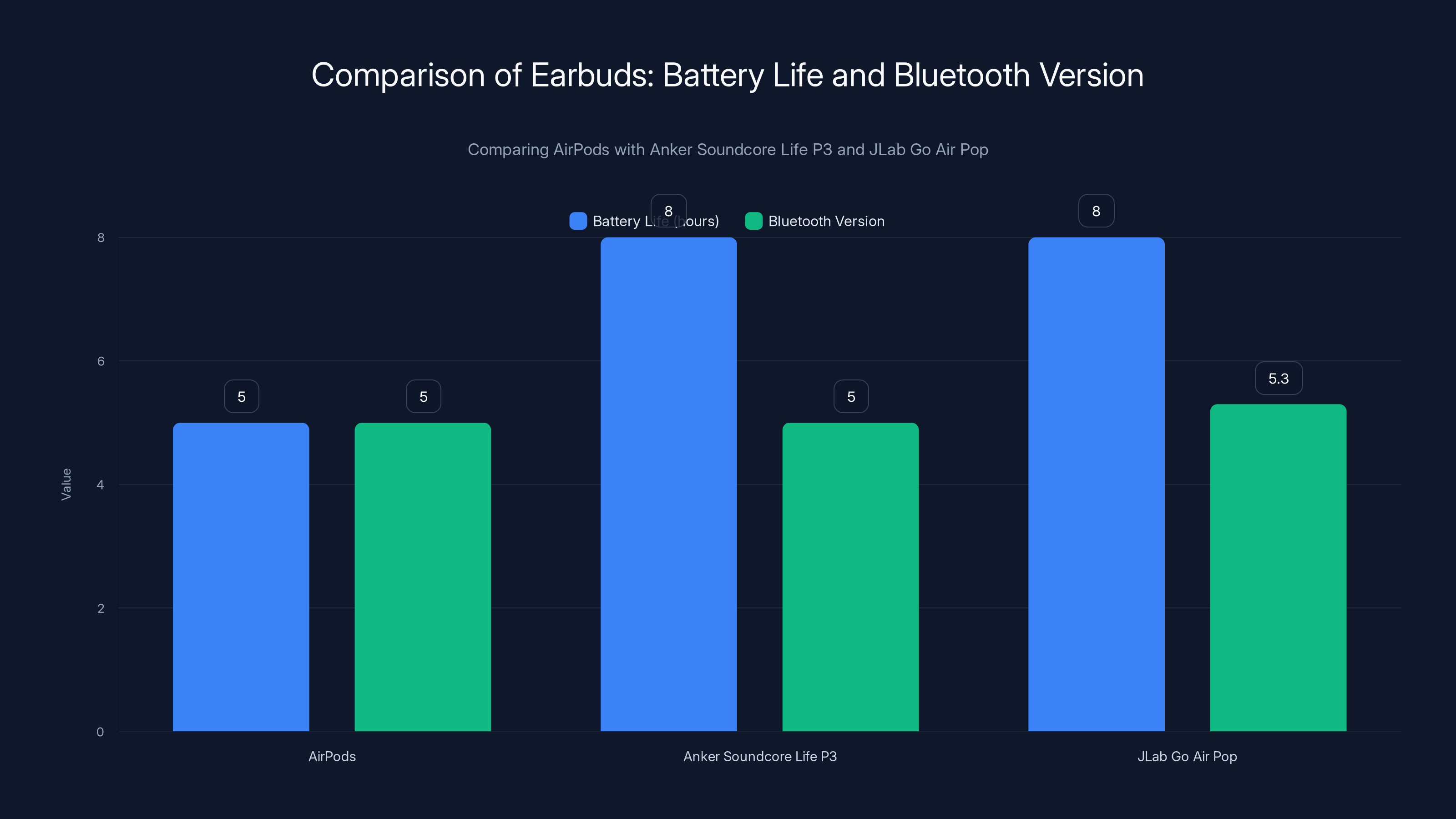Comparison of Earbuds: Battery Life and Bluetooth Version