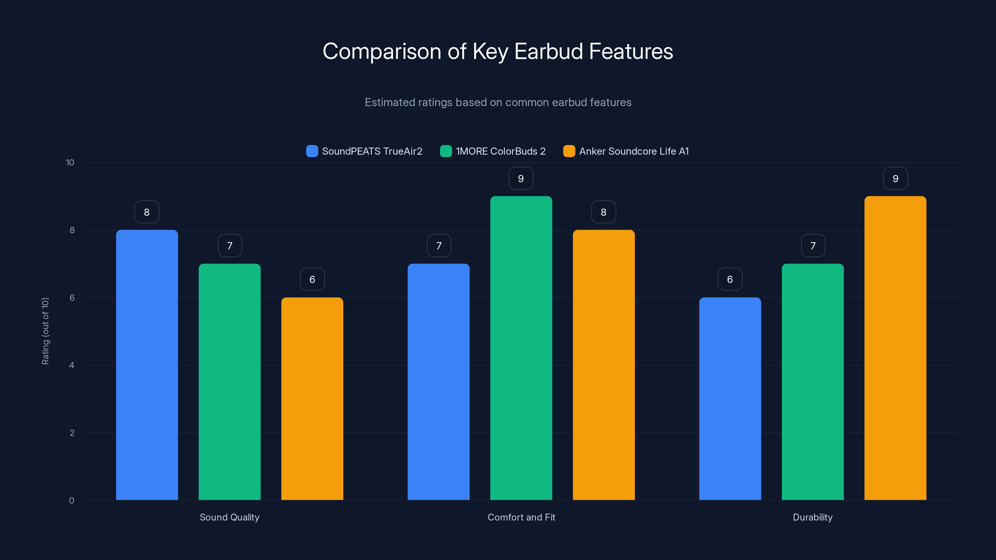 Comparison of Key Earbud Features