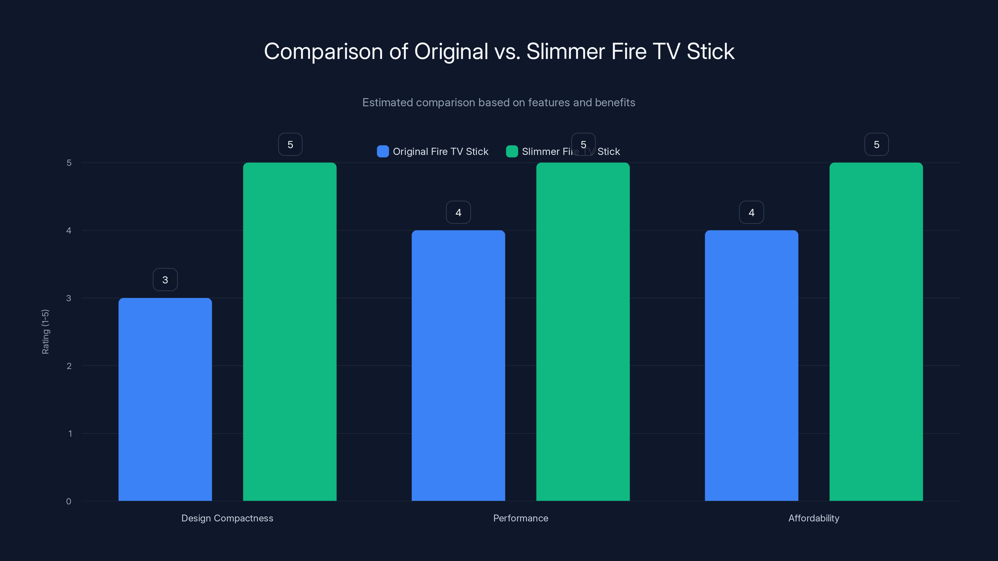 Comparison of Original vs. Slimmer Fire TV Stick