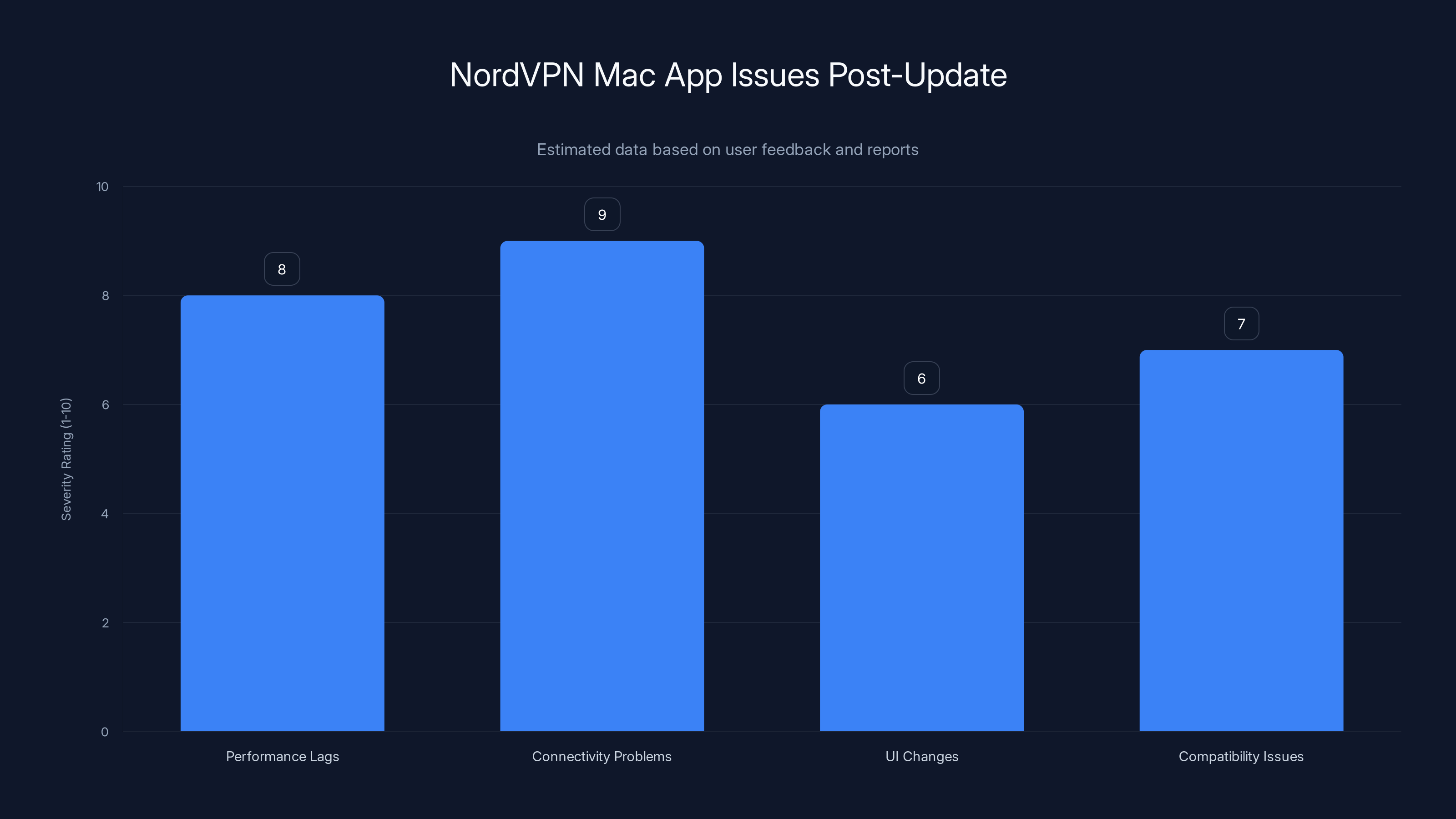 NordVPN Mac App Issues Post-Update