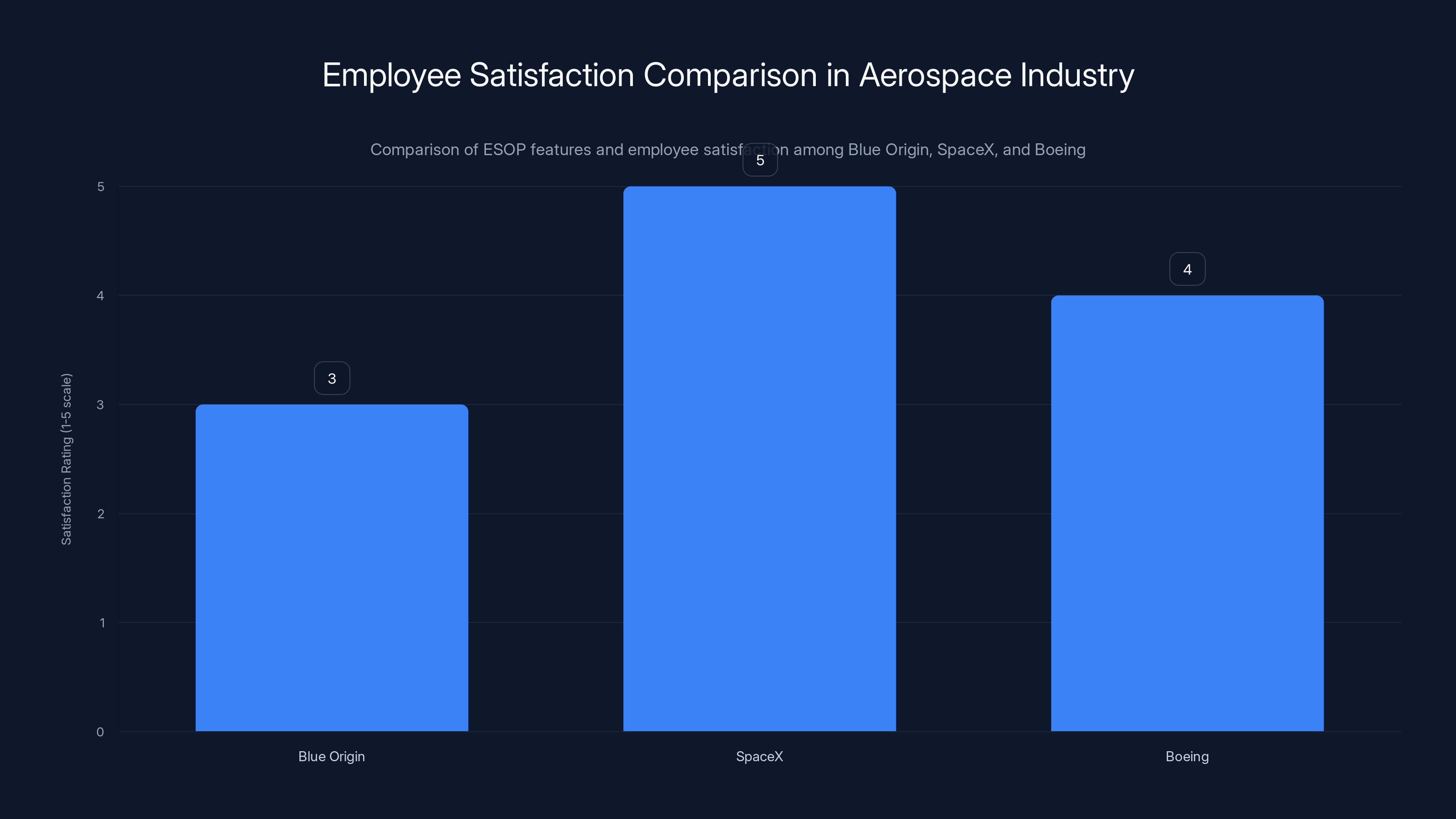 Employee Satisfaction Comparison in Aerospace Industry