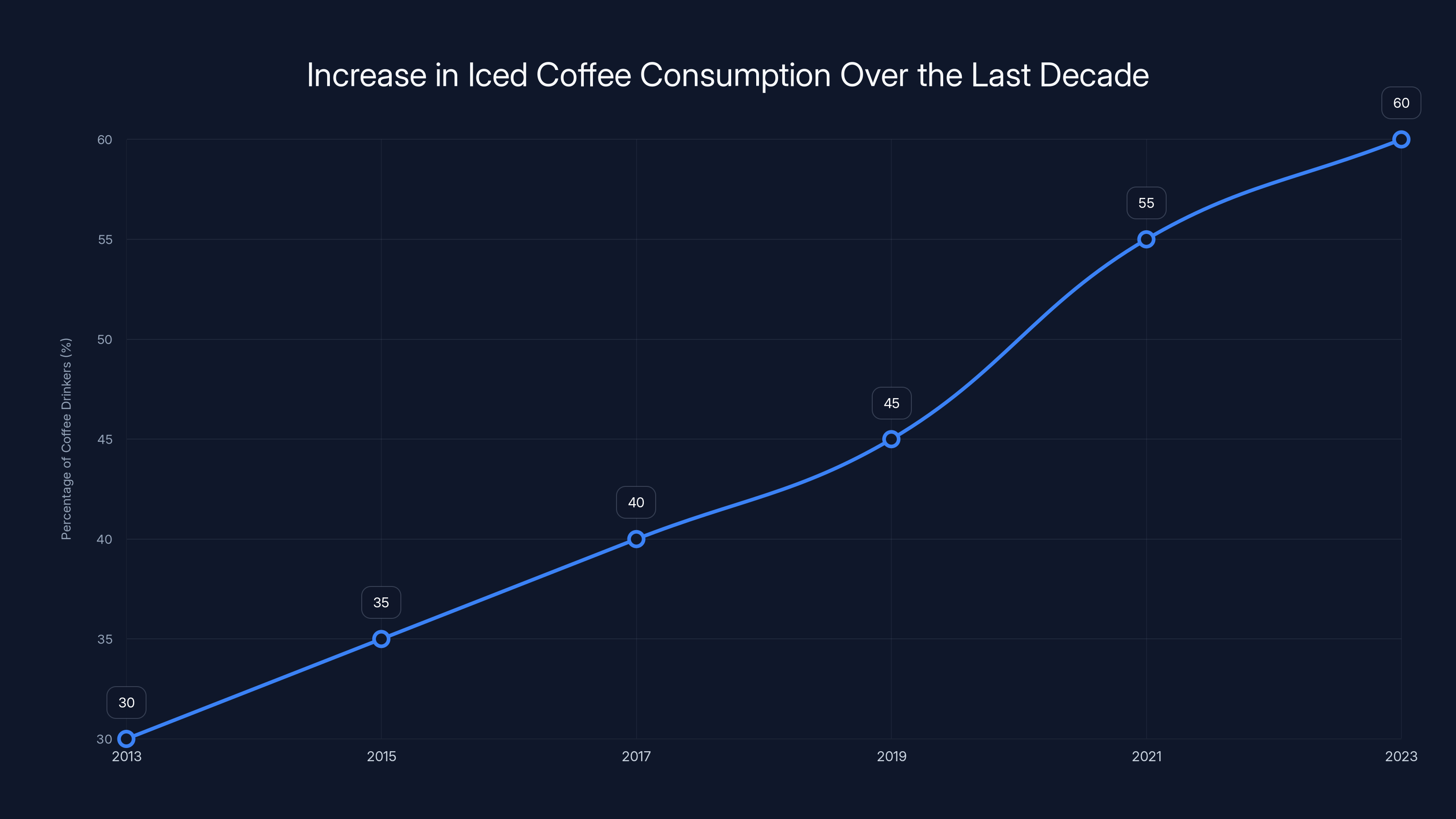 Increase in Iced Coffee Consumption Over the Last Decade