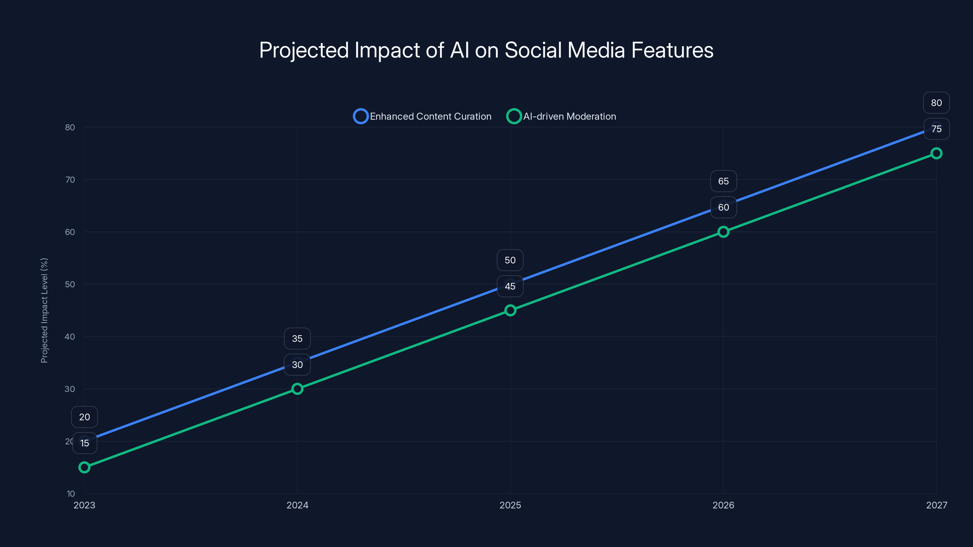 Projected Impact of AI on Social Media Features