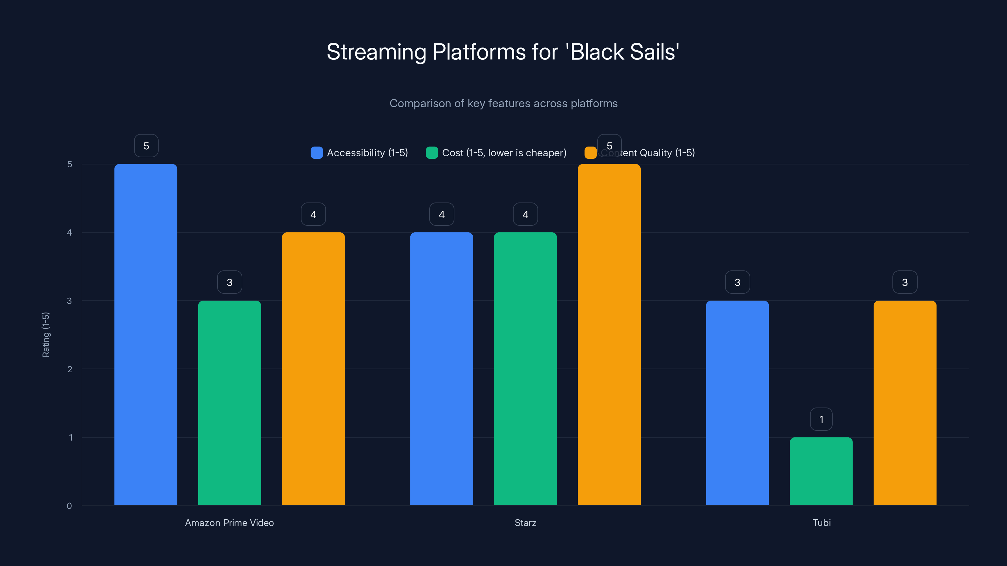 Streaming Platforms for 'Black Sails'