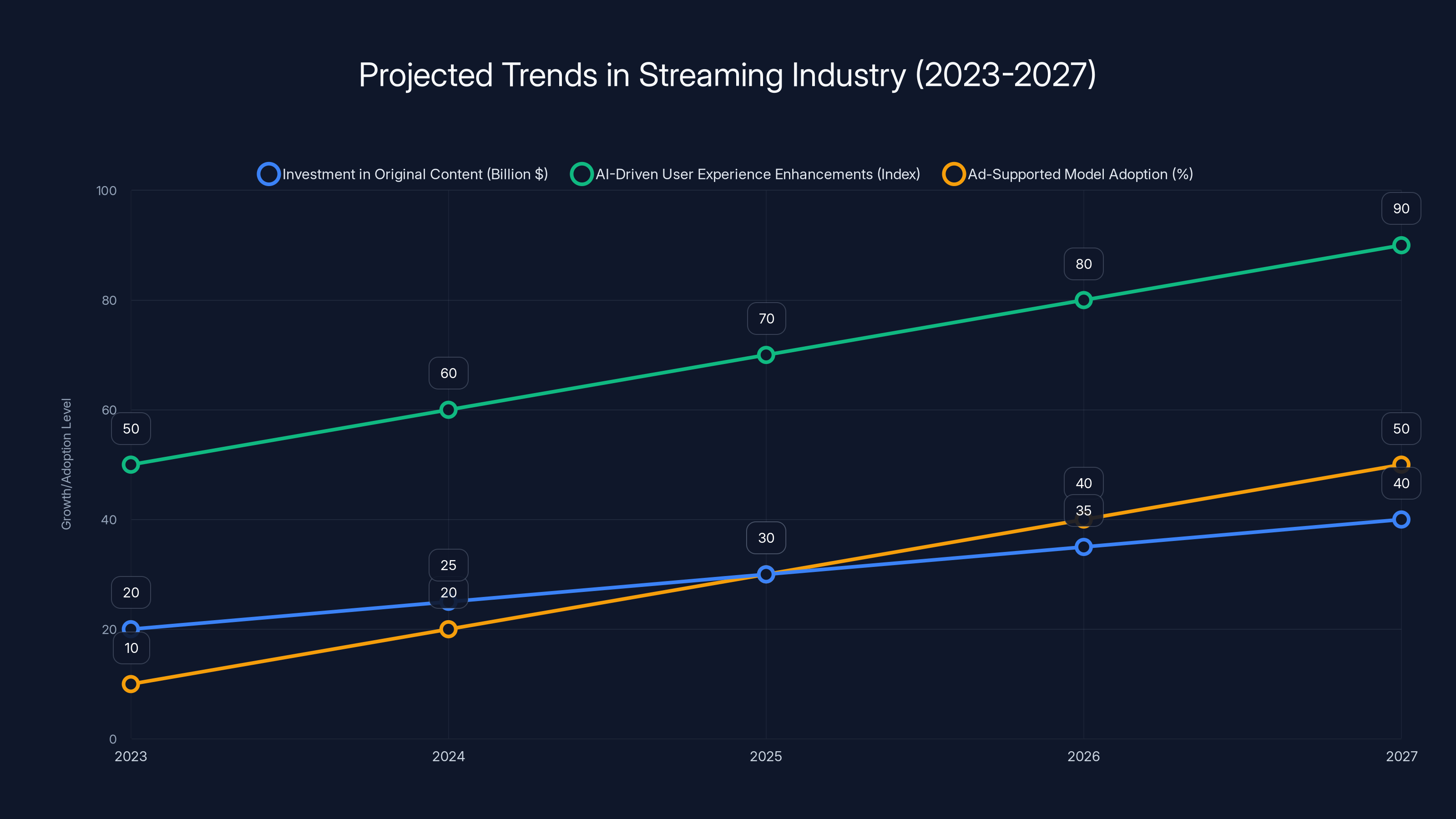 Projected Trends in Streaming Industry (2023-2027)