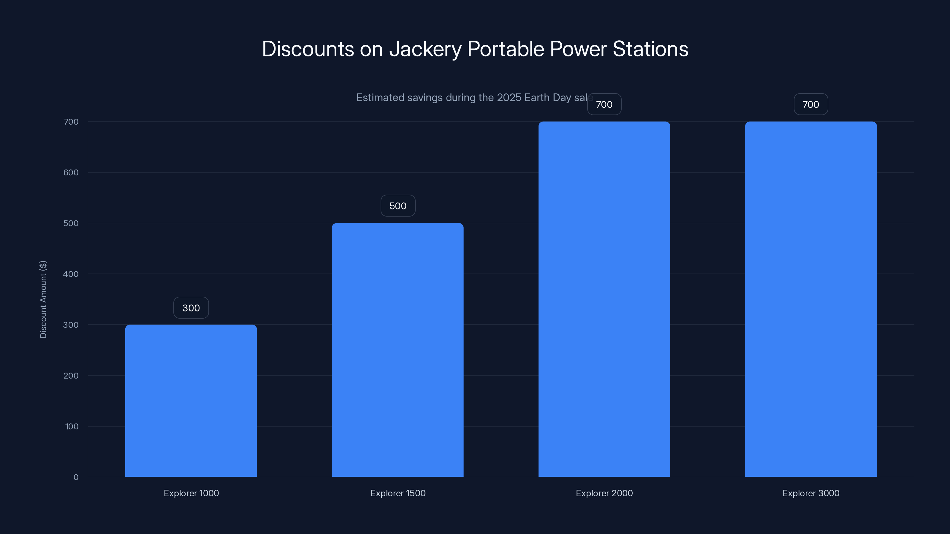 Discounts on Jackery Portable Power Stations
