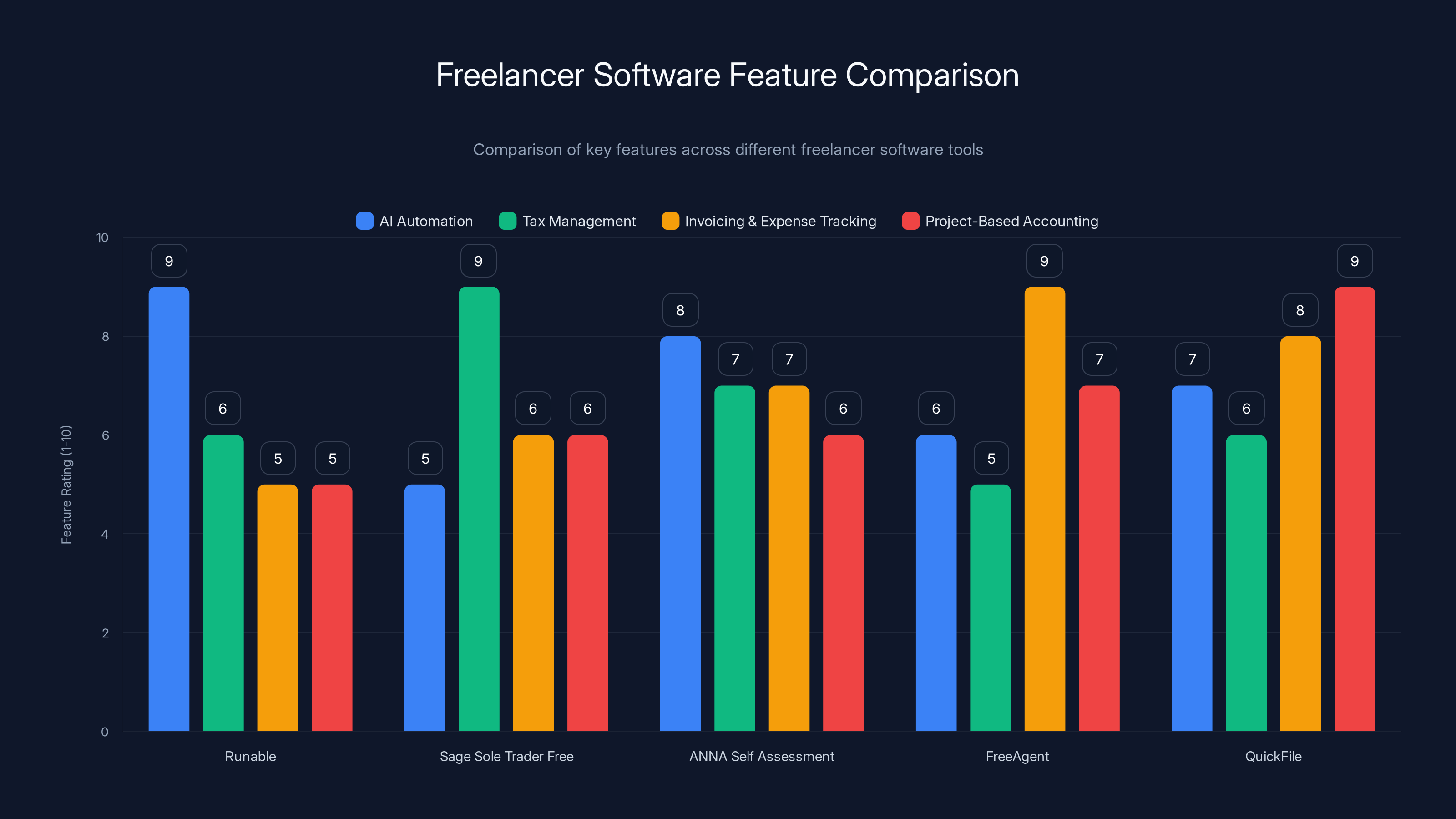 Freelancer Software Feature Comparison