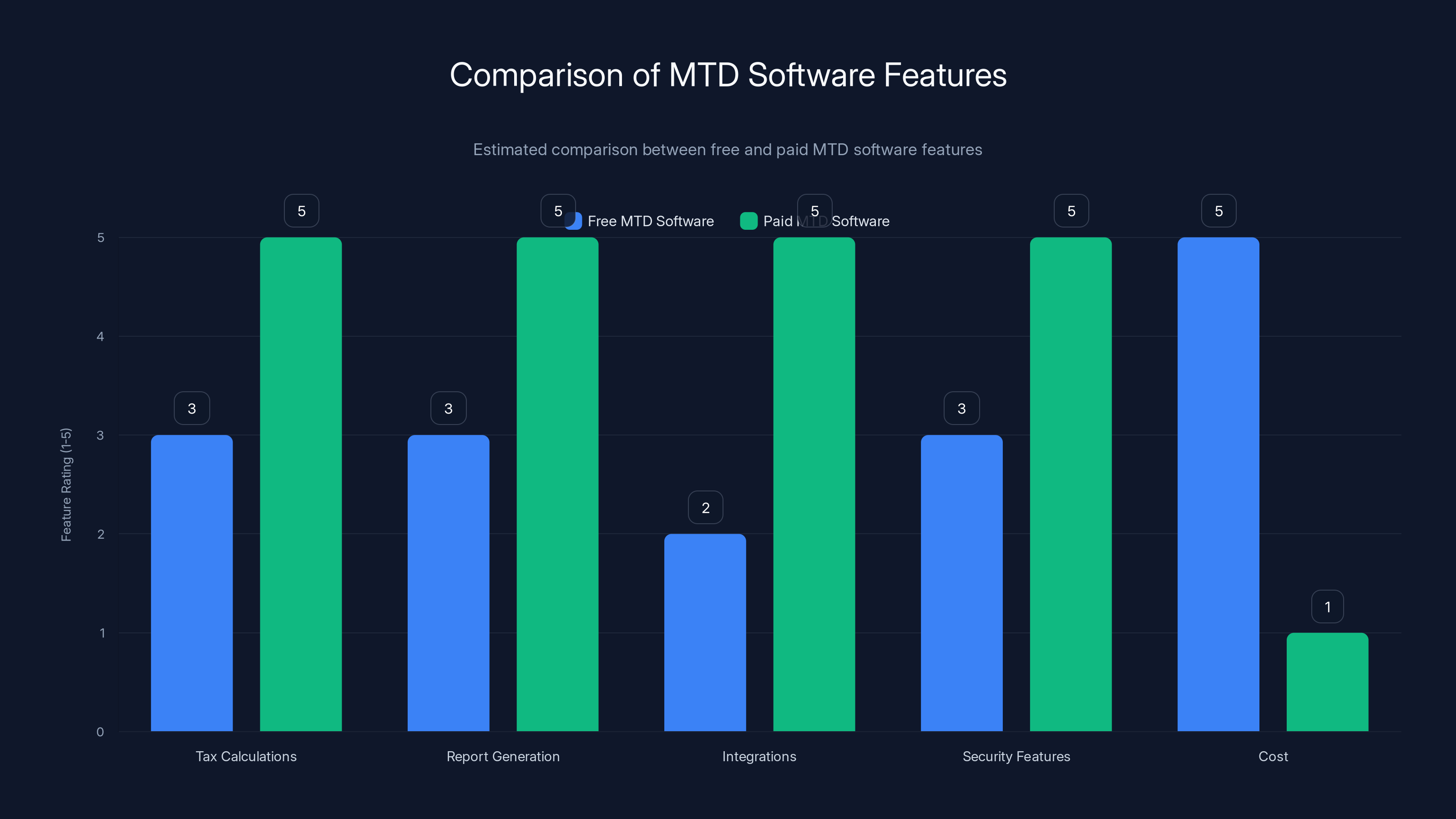 Comparison of MTD Software Features