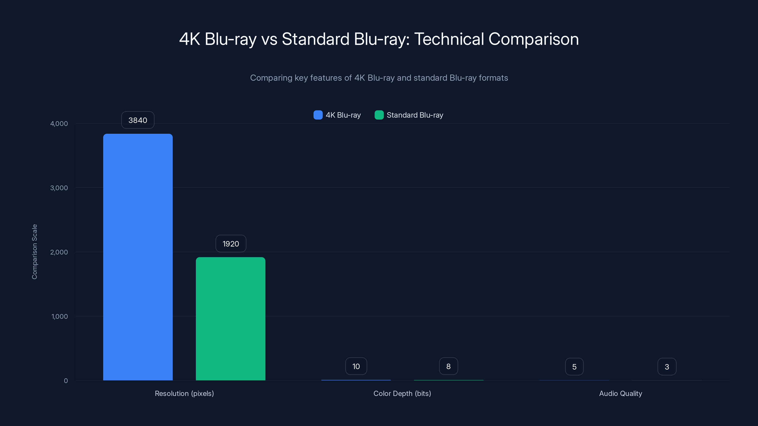 4K Blu-ray vs Standard Blu-ray: Technical Comparison