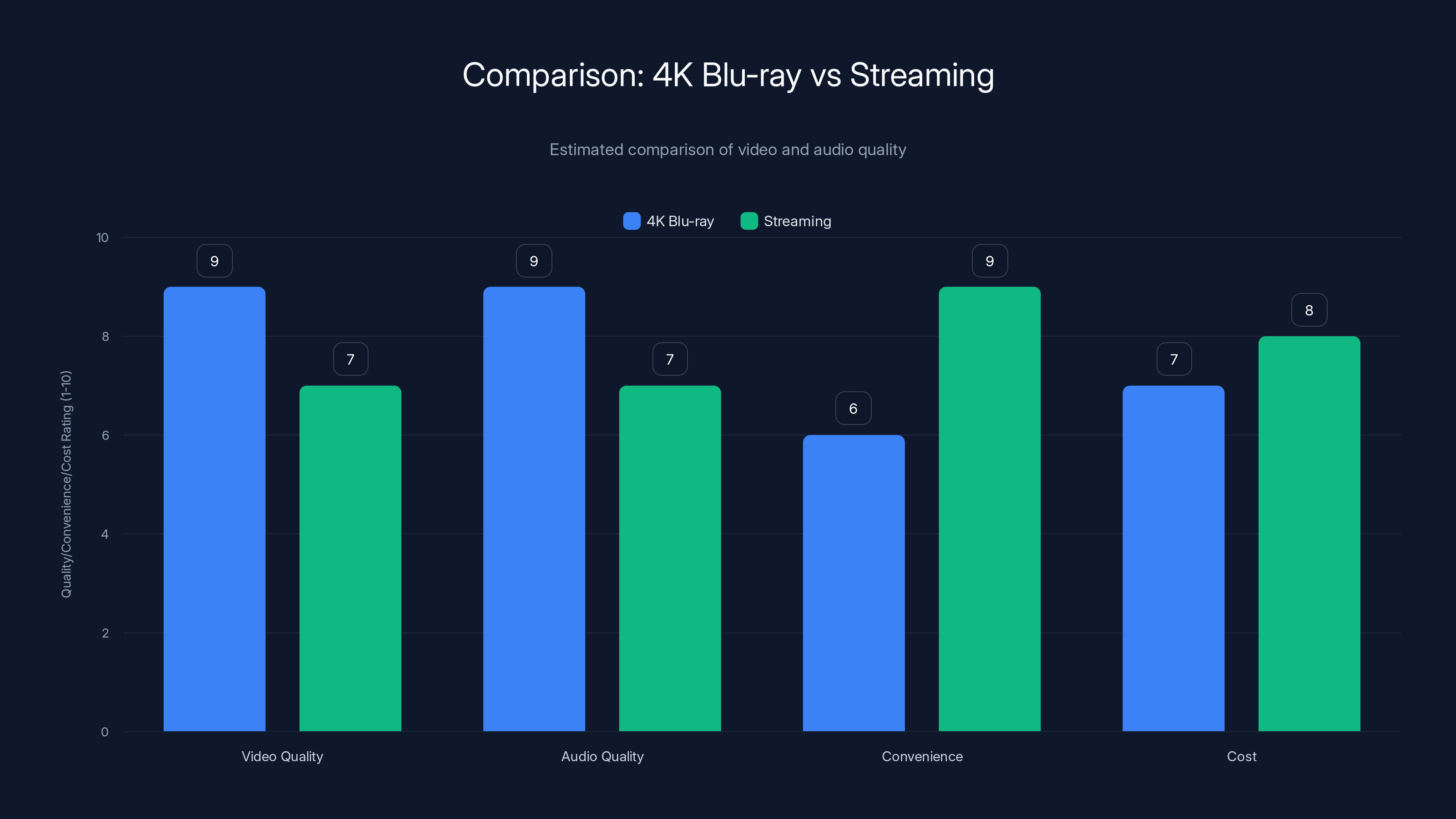 Comparison: 4K Blu-ray vs Streaming