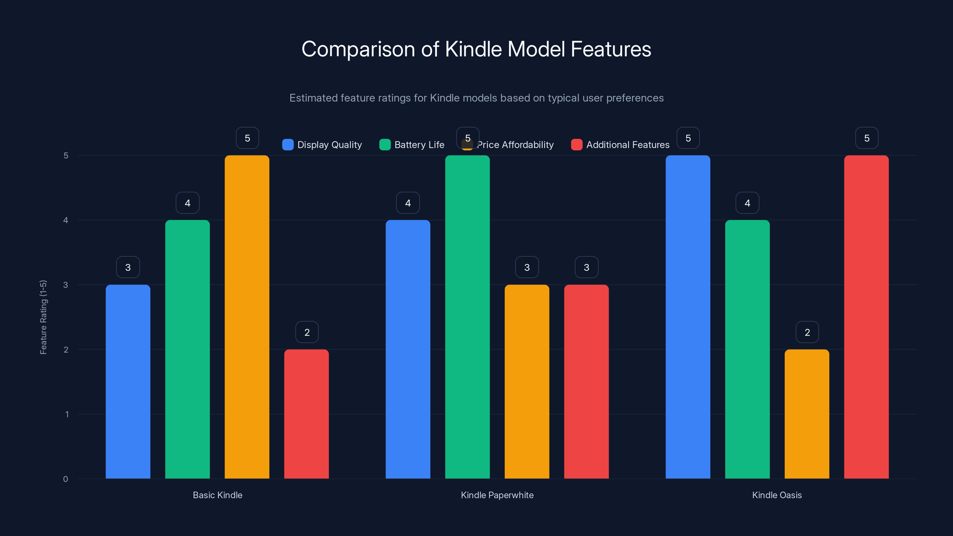 Comparison of Kindle Model Features