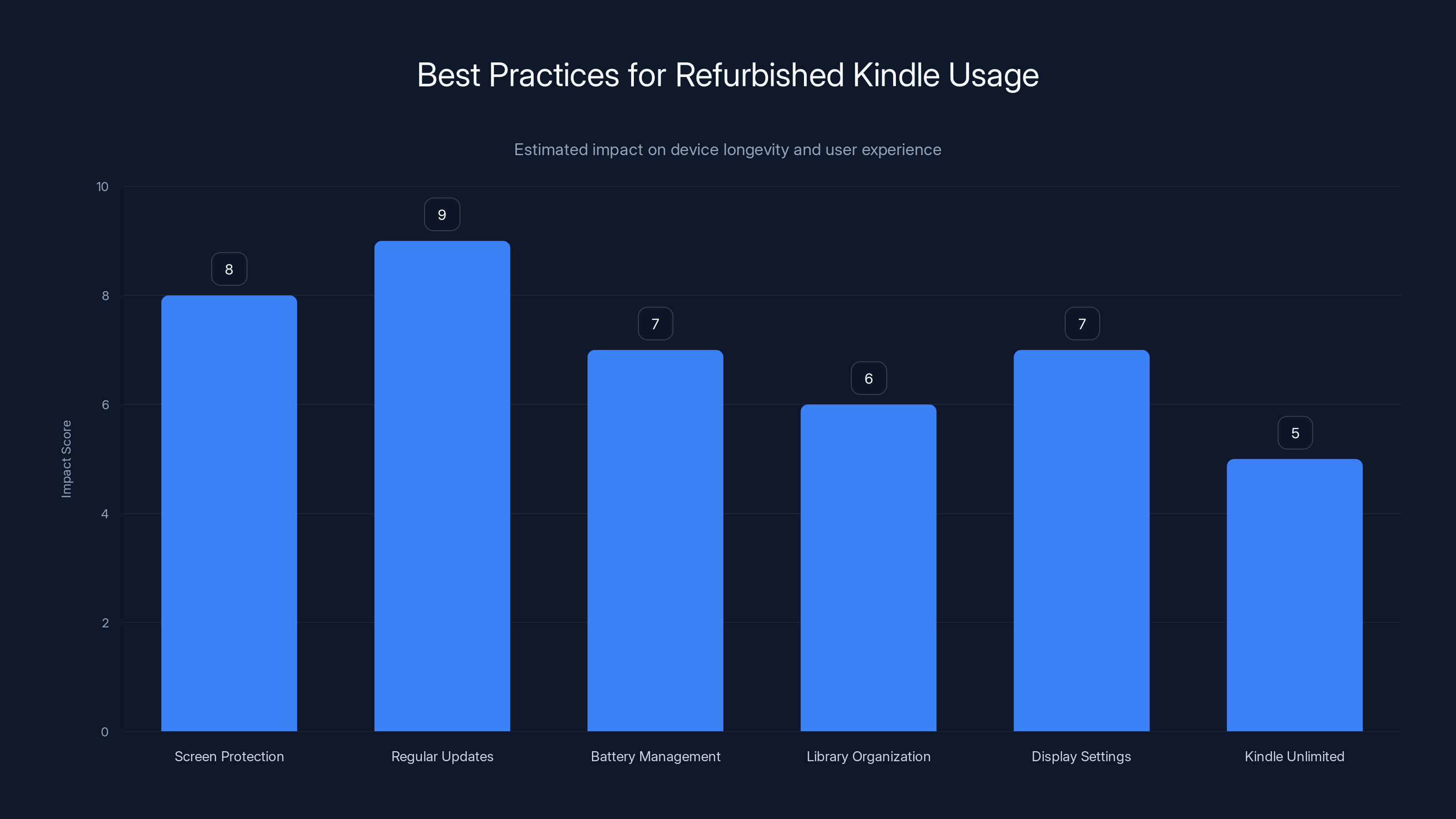 Best Practices for Refurbished Kindle Usage