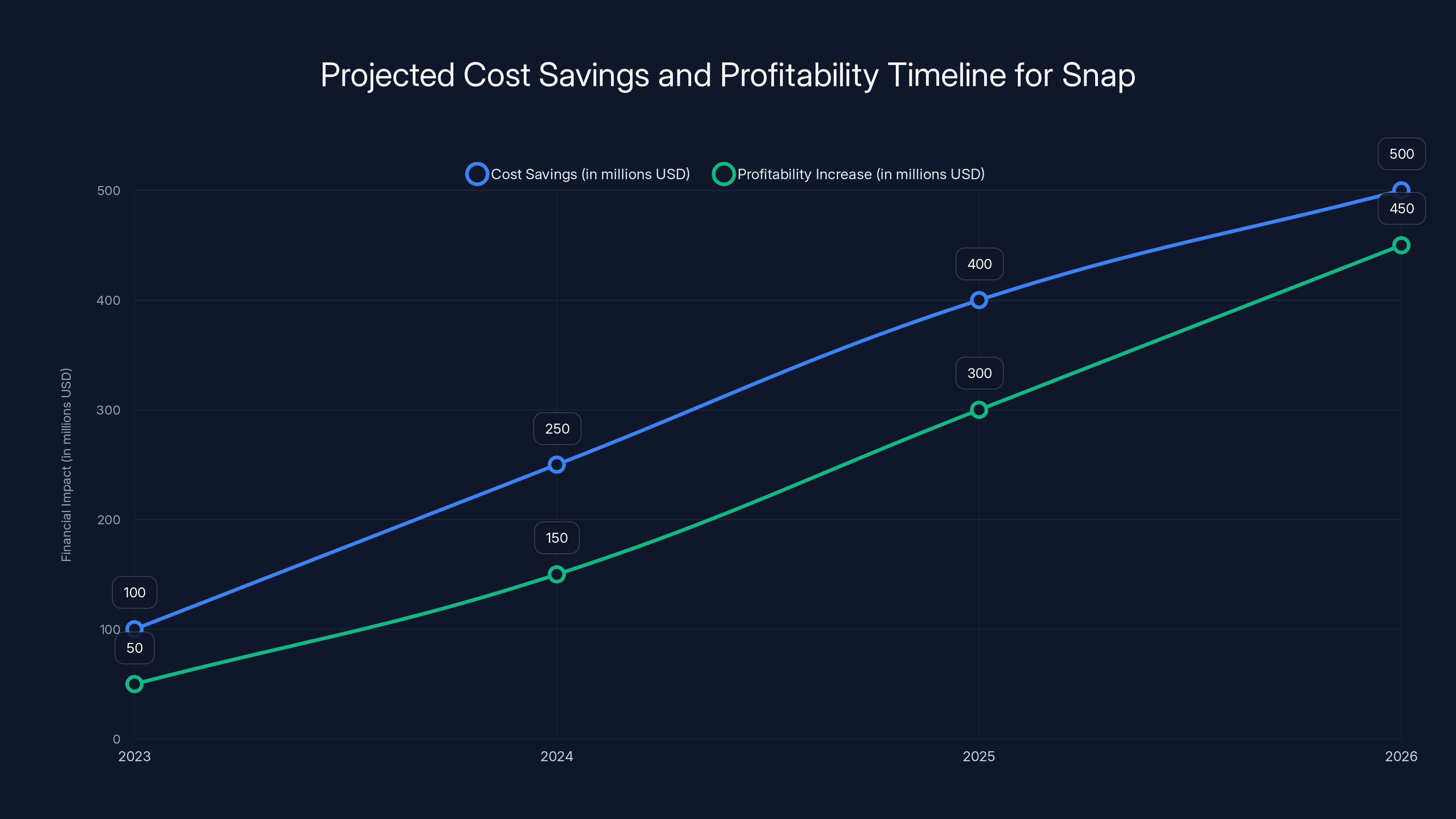 Projected Cost Savings and Profitability Timeline for Snap