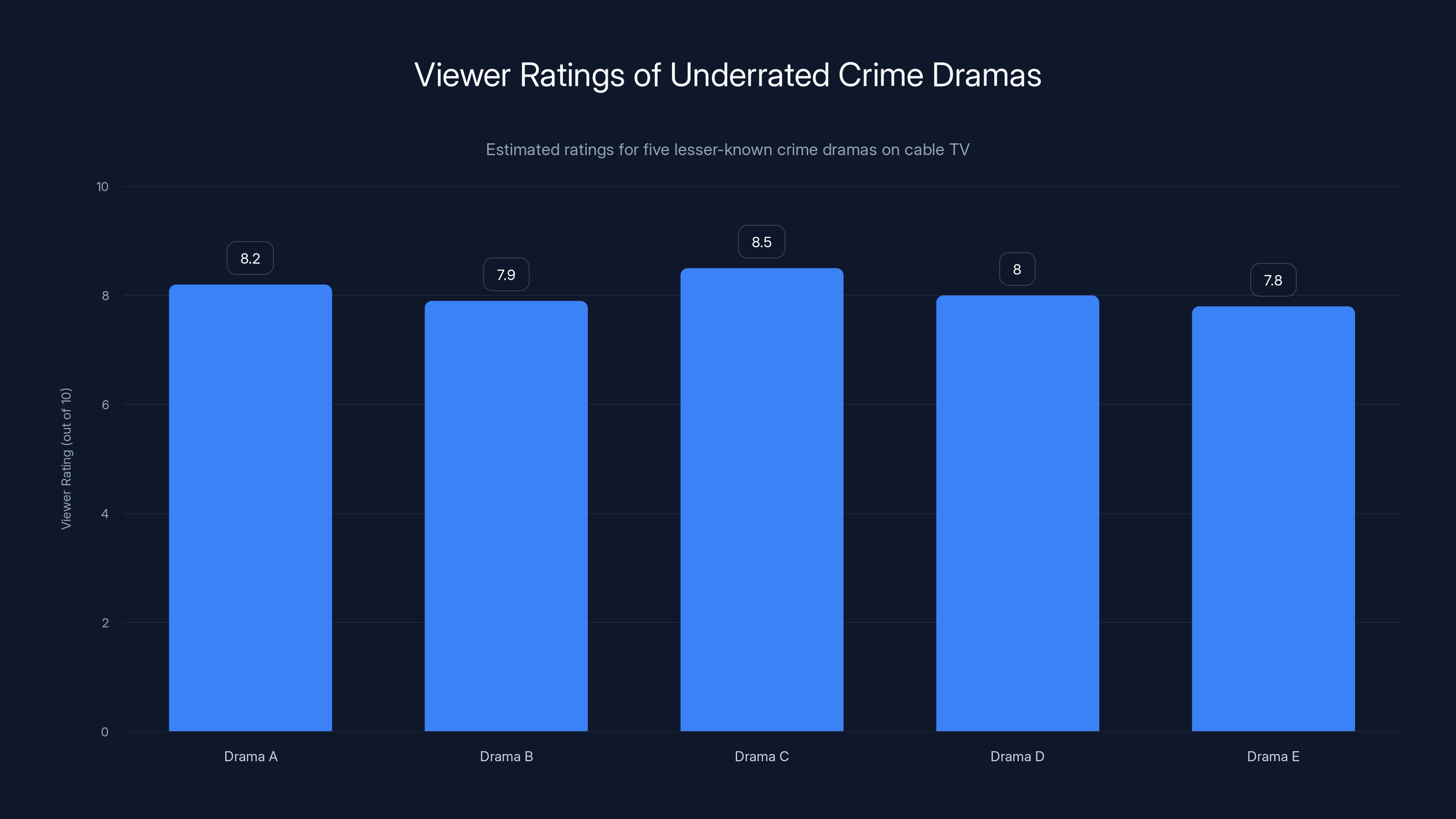Viewer Ratings of Underrated Crime Dramas