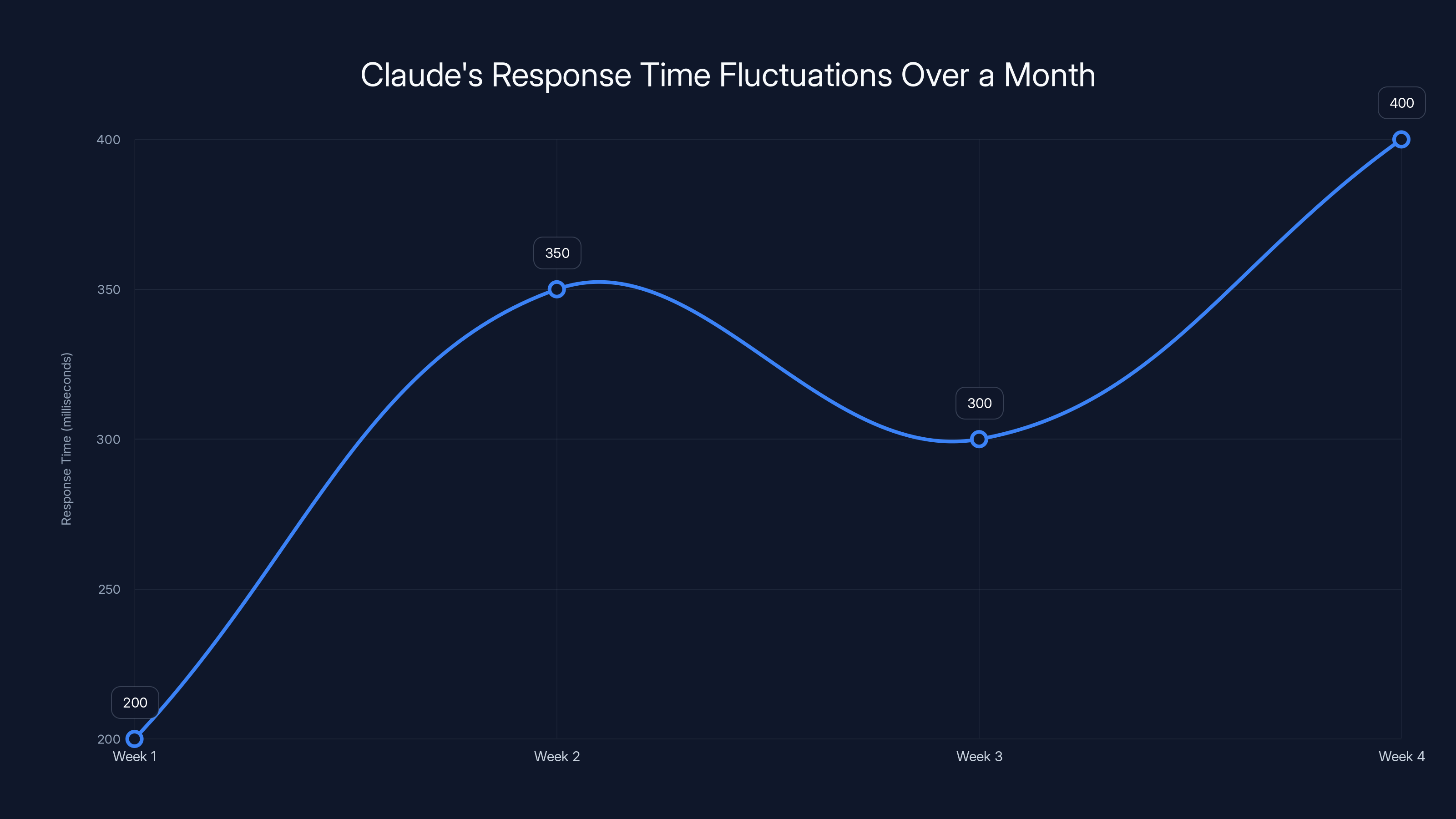 Claude's Response Time Fluctuations Over a Month