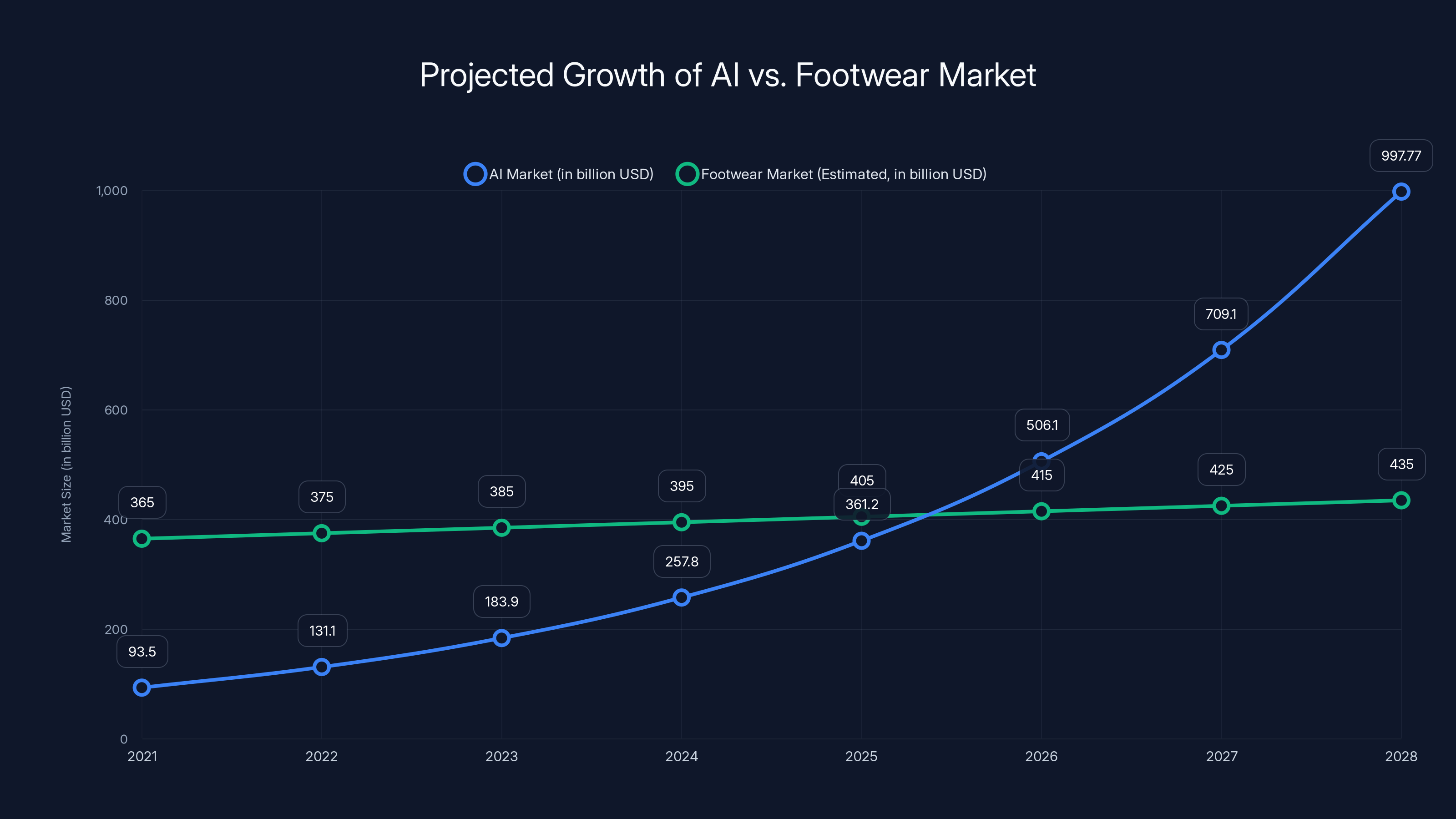 Projected Growth of AI vs. Footwear Market