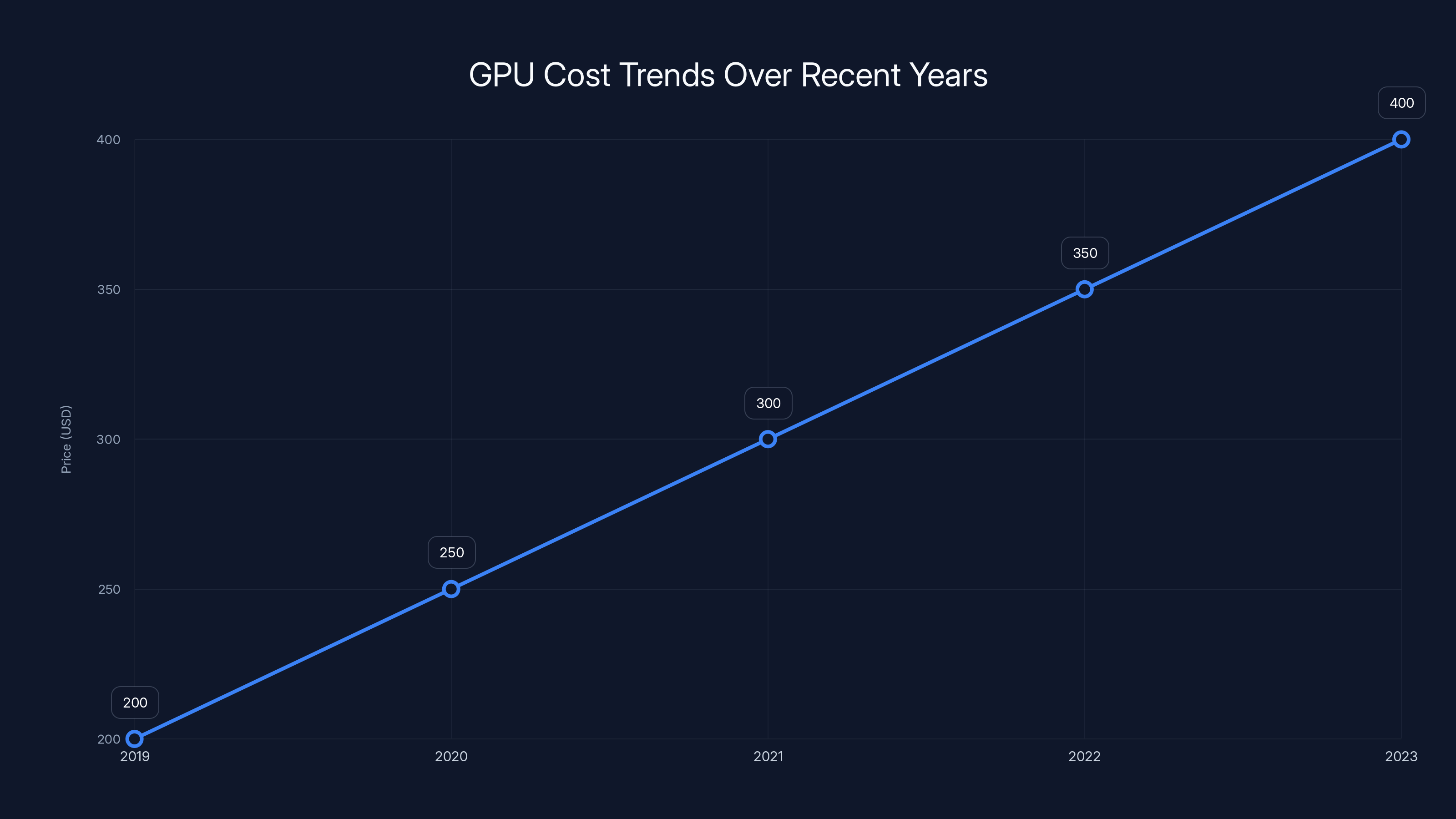 GPU Cost Trends Over Recent Years