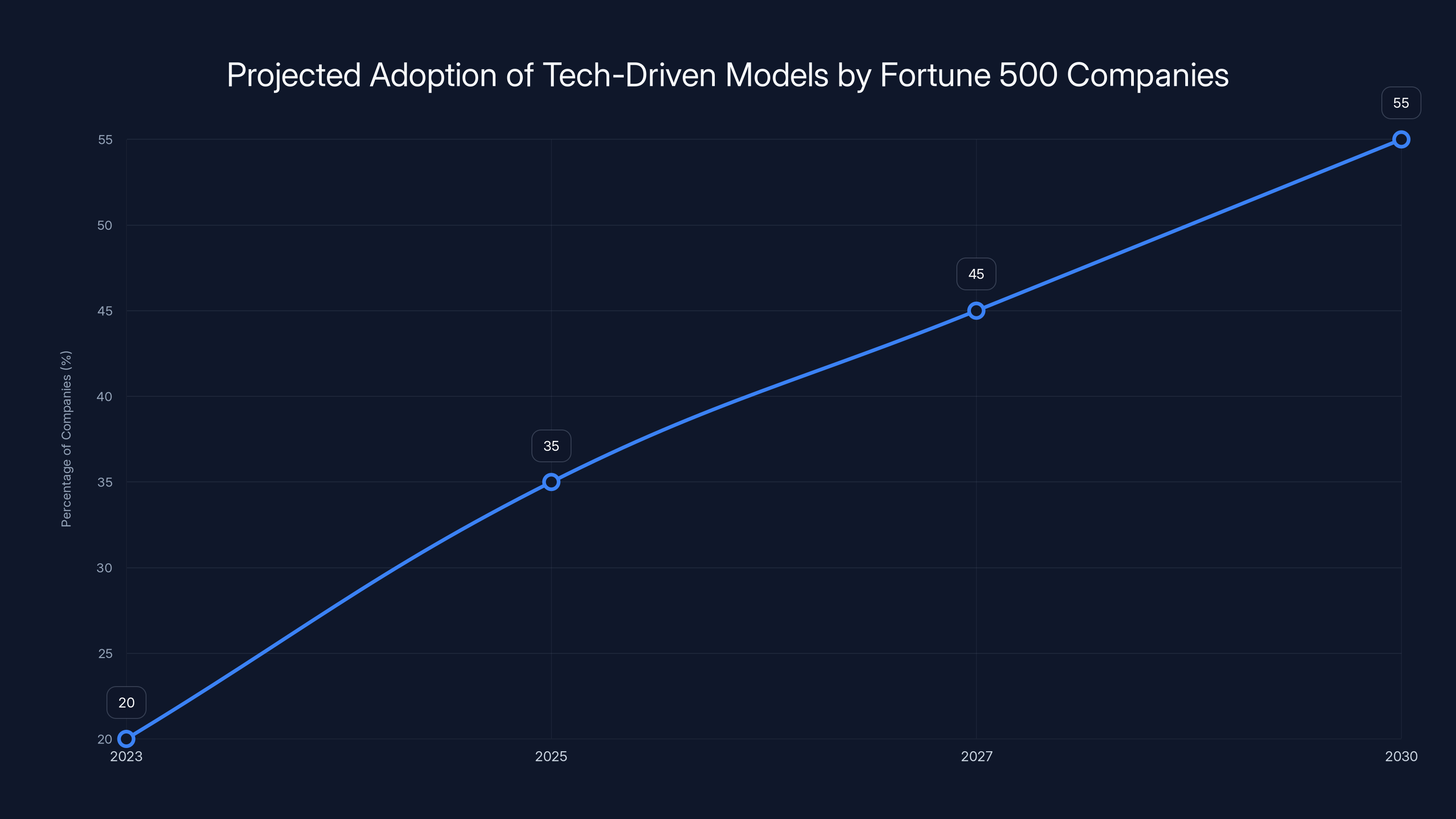 Projected Adoption of Tech-Driven Models by Fortune 500 Companies