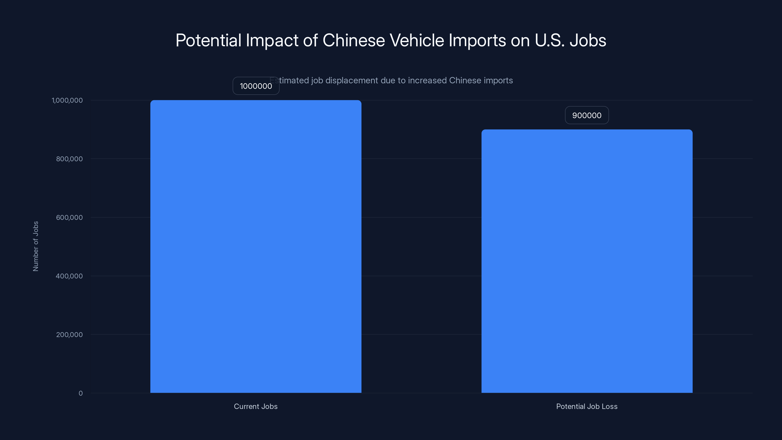 Potential Impact of Chinese Vehicle Imports on U.S. Jobs