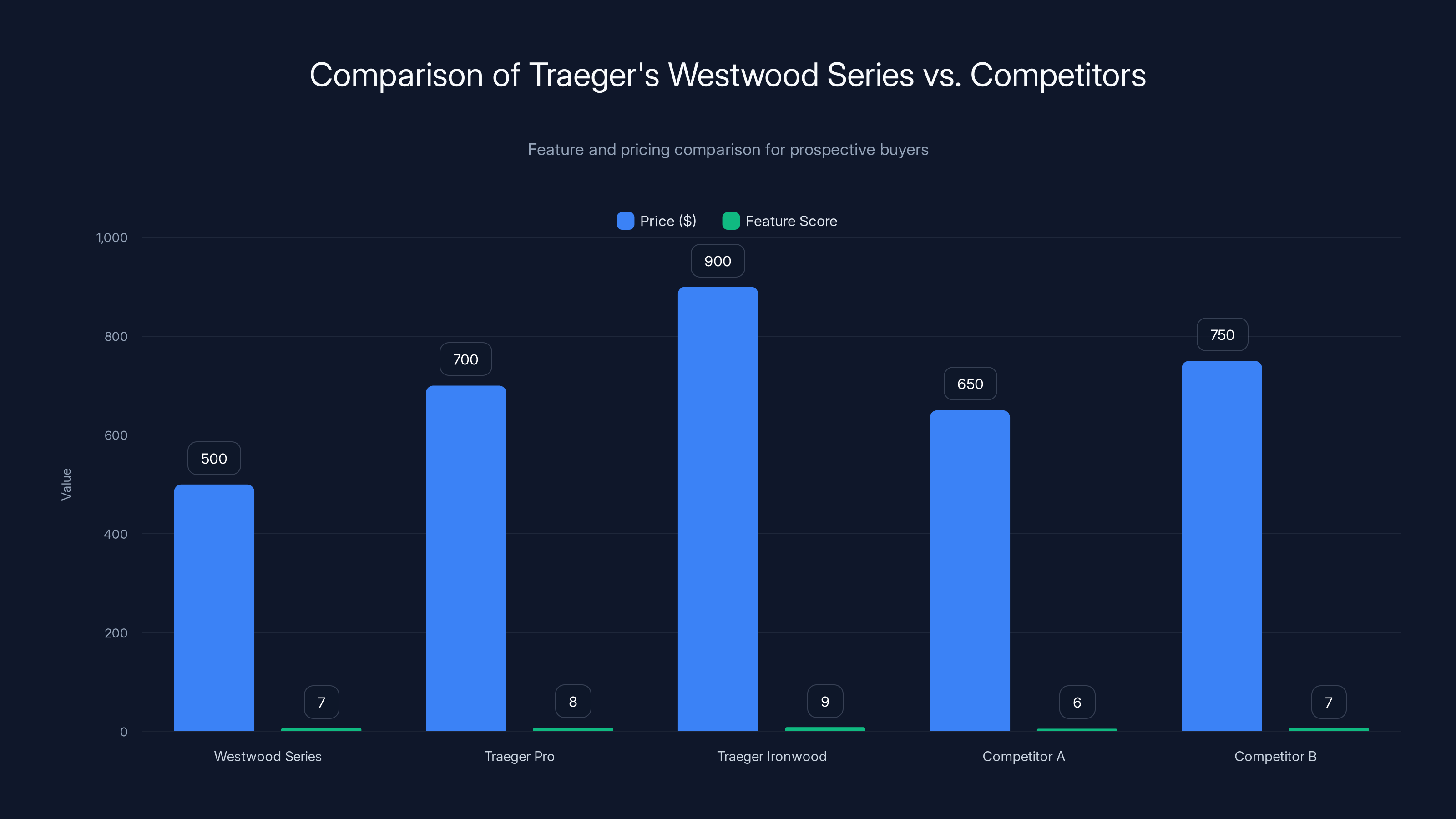 Comparison of Traeger's Westwood Series vs. Competitors