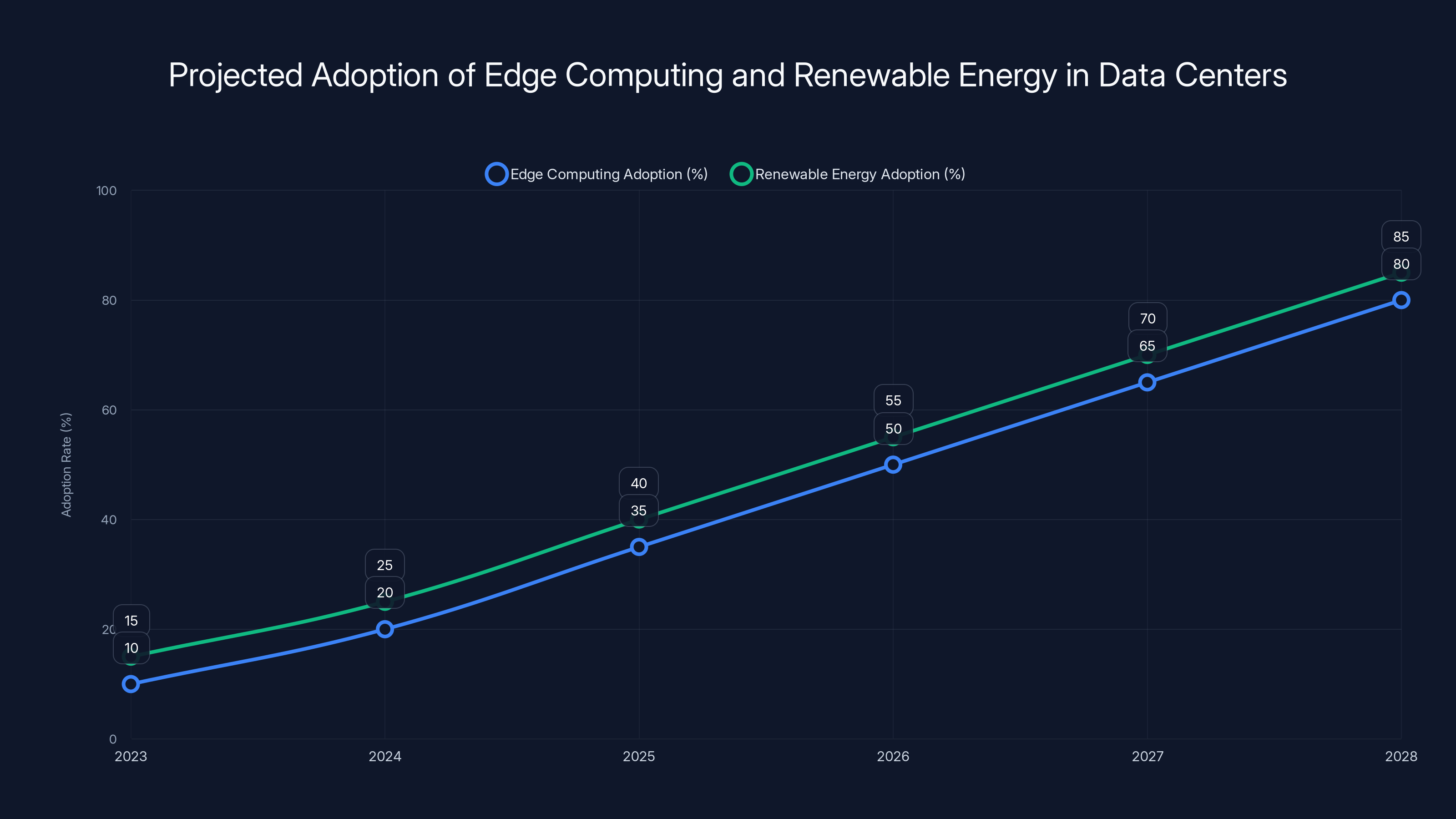 Projected Adoption of Edge Computing and Renewable Energy in Data Centers