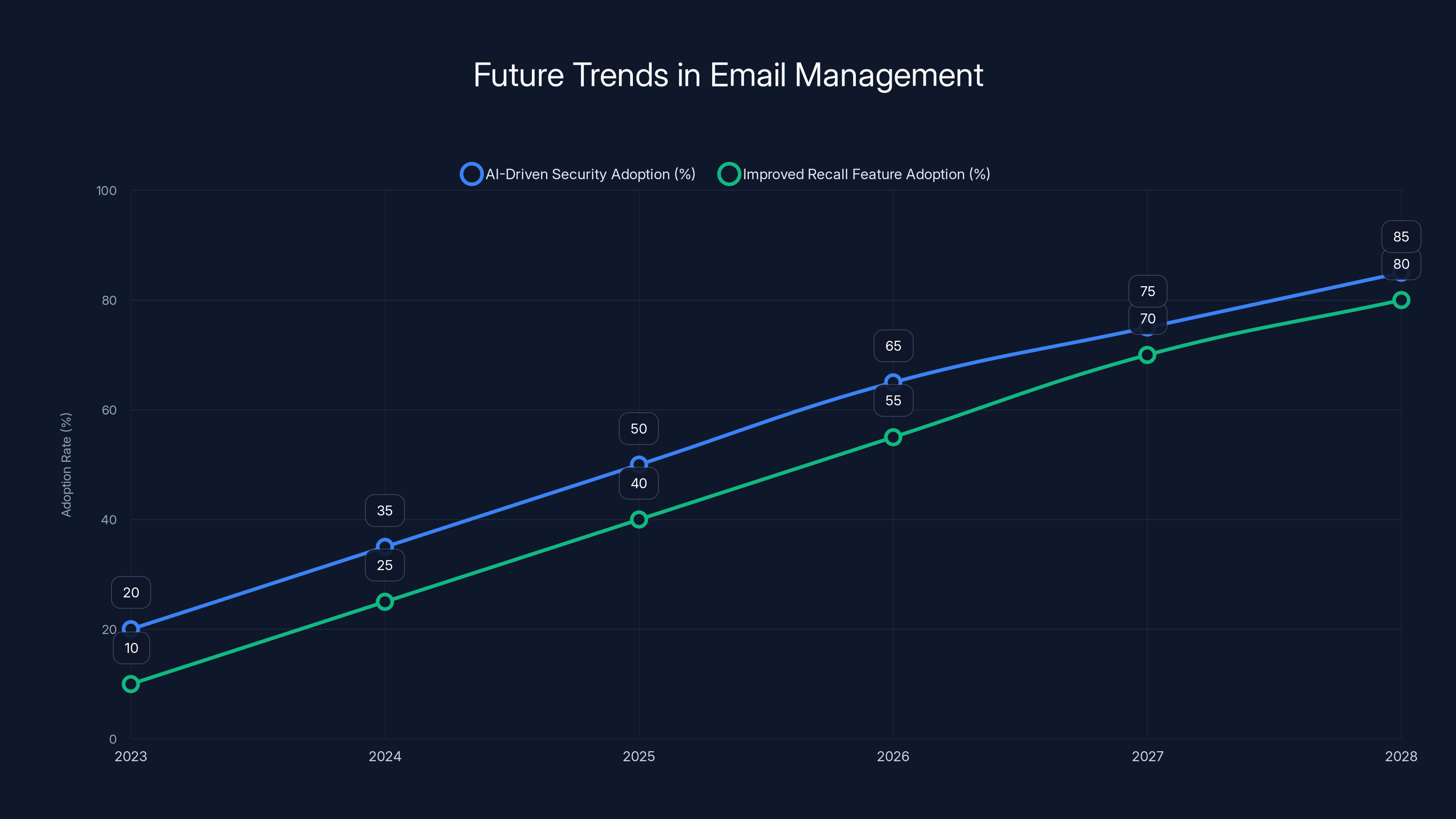 Future Trends in Email Management