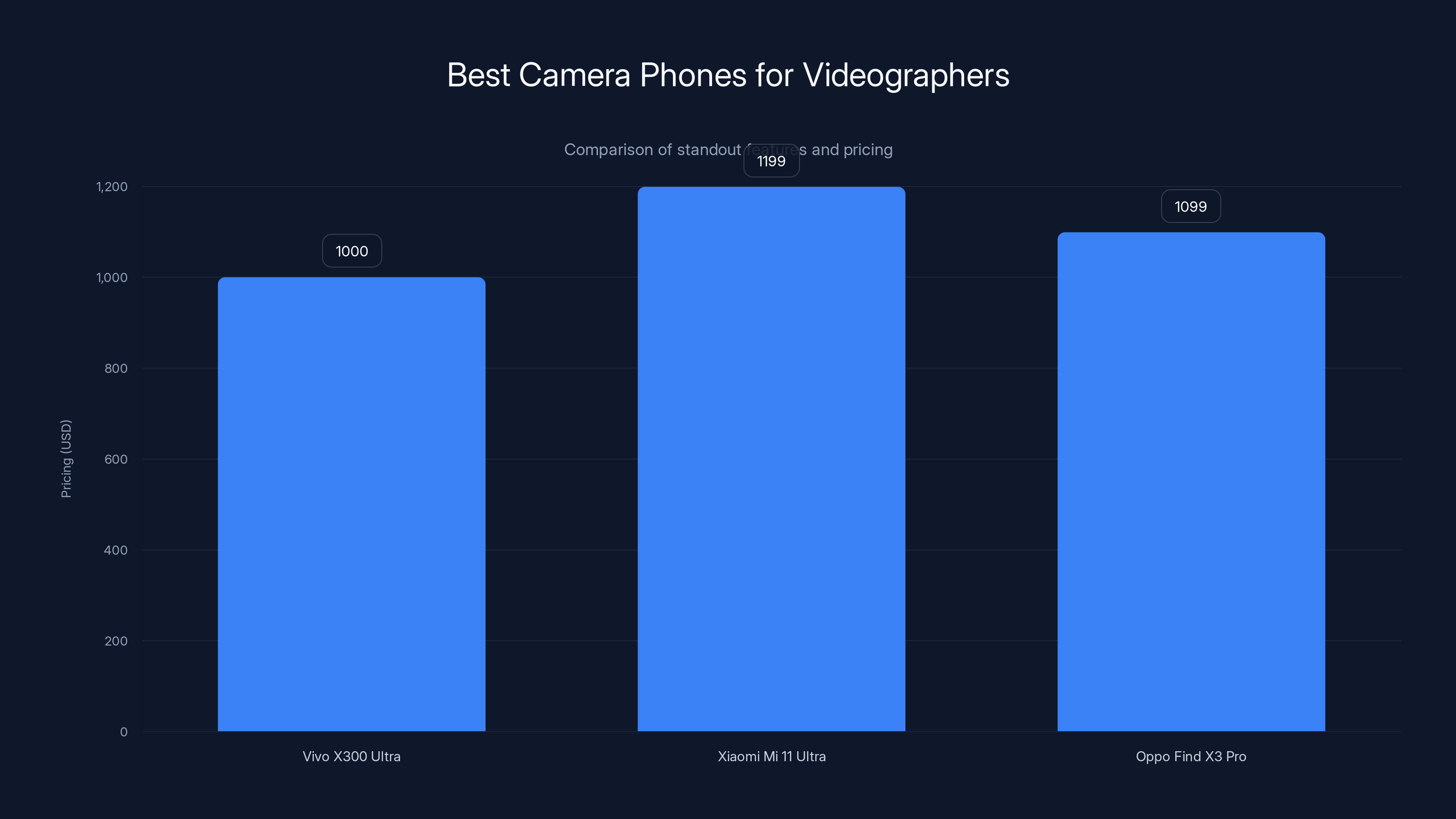Best Camera Phones for Videographers