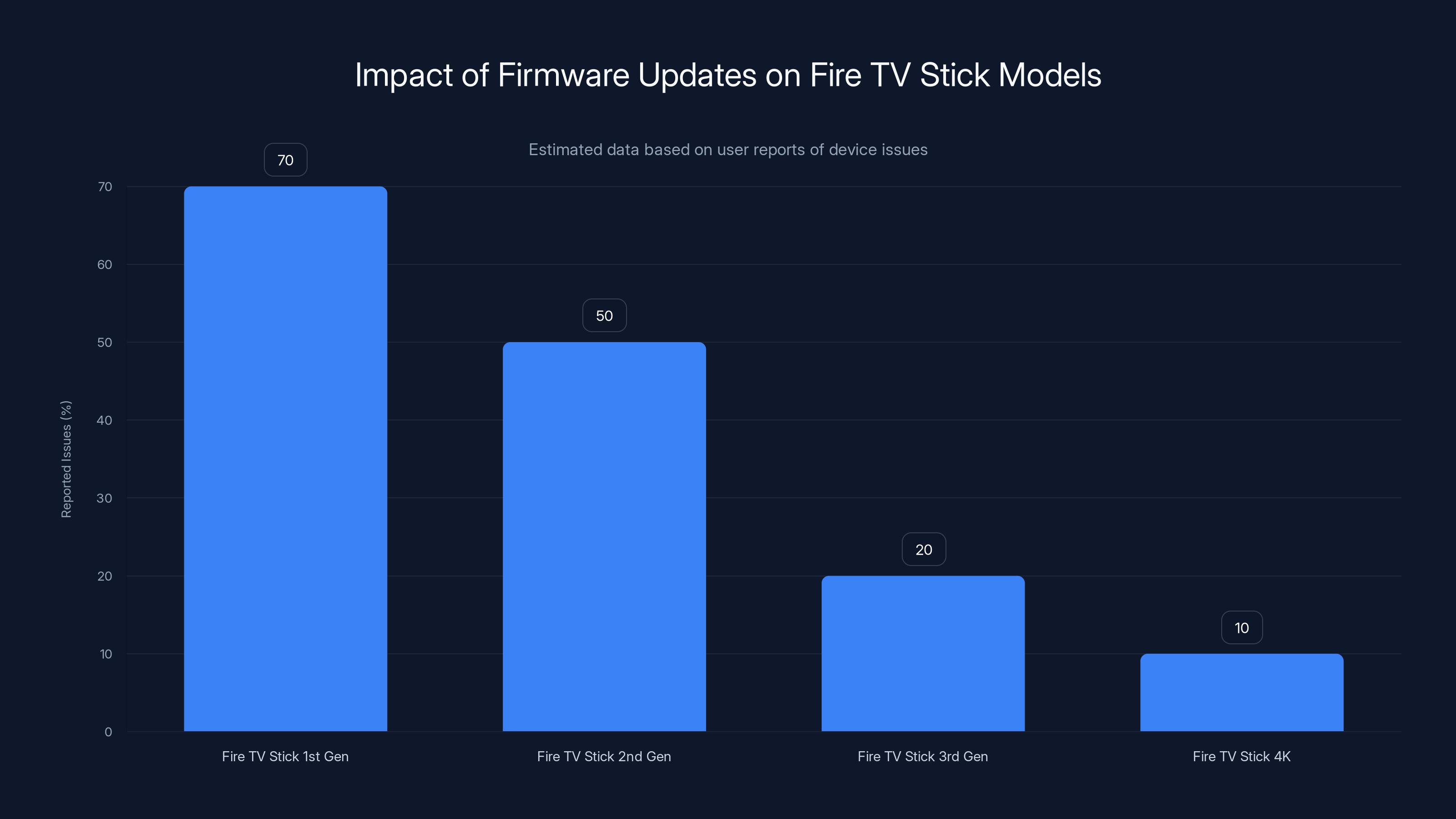Impact of Firmware Updates on Fire TV Stick Models