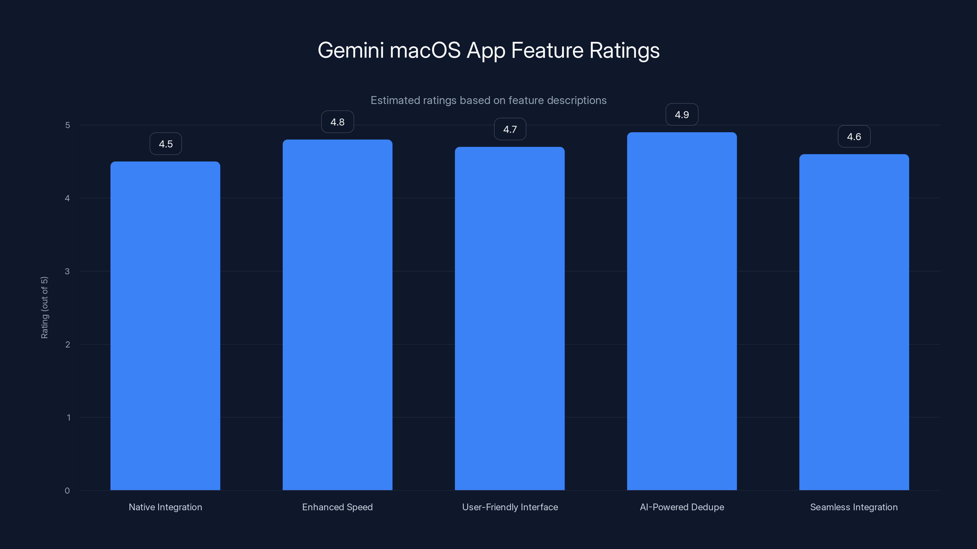 Gemini macOS App Feature Ratings