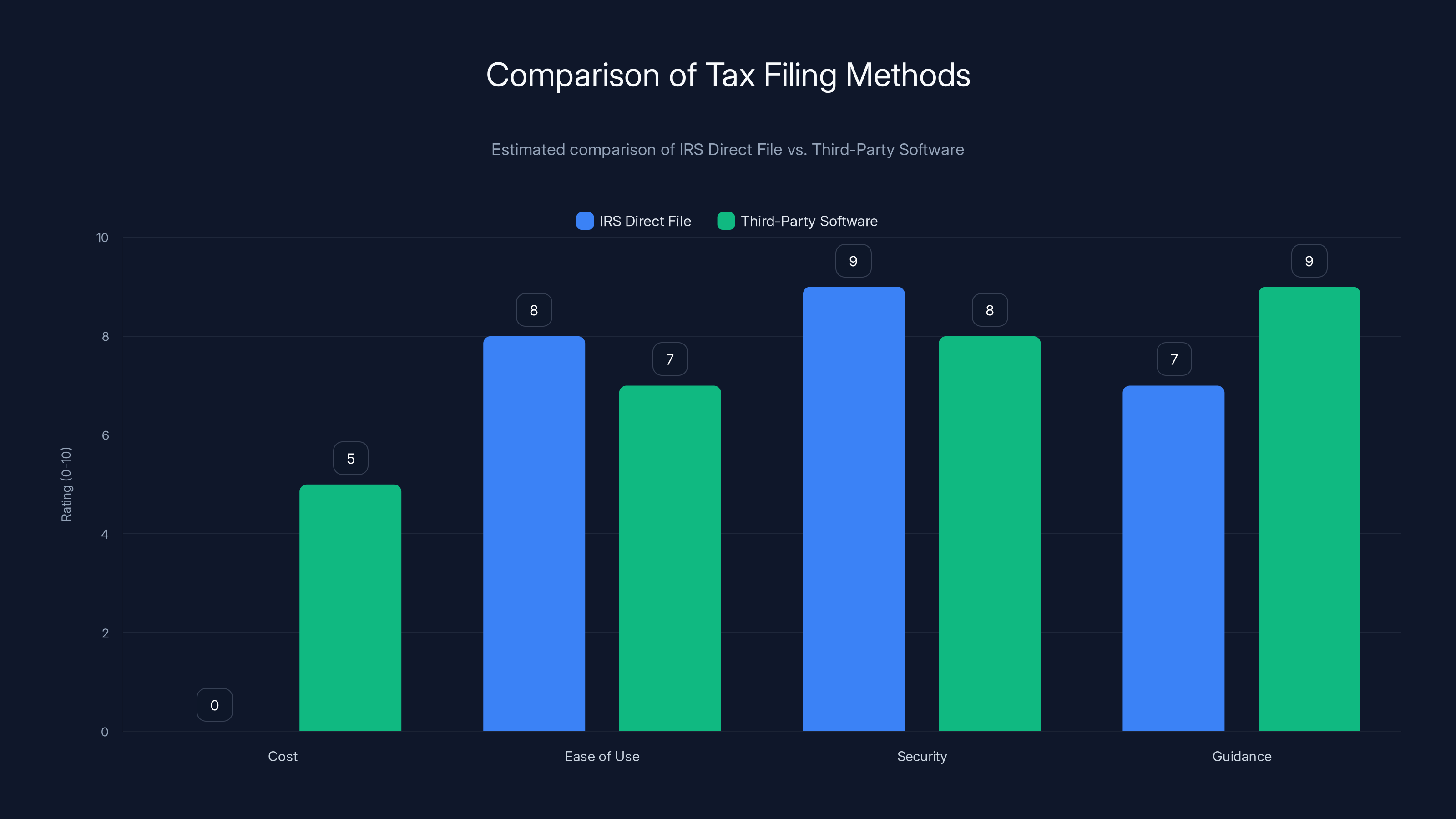 Comparison of Tax Filing Methods